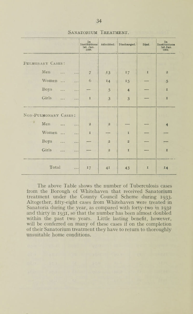 Sanatorium Treatment. In Institutions let. Jan. 1988. Admitted. Discharged. Died. In Institutions 1st Jan. 1984. Pulmonary Cases: Men 7 13 17 I 2 Women ... 6 M 15 — 5 Boys — 5 4 — I Girls 1 3 3 — I Non-Pulmonary Cases: Men 2 2 — — 4 Women ... 1 — 1 — — Boys . — 2 2 — — Girls — 2 1 — 1 Total 17 41 43 I 14 The above Table shows the number of Tuberculosis cases from the Borough of Whitehaven that received Sanatorium treatment under the County Council Scheme during 1933. Altogether, fifty-eight cases from Whitehaven were treated in Sanatoria during the year, as compared with forty-two in 1932 and thirty in 1931, so that the number has been almost doubled within the past two years. Little lasting benefit, however, will be conferred on many of these cases if on the completion of their Sanatorium treatment they have to return to thoroughly unsuitable home conditions.