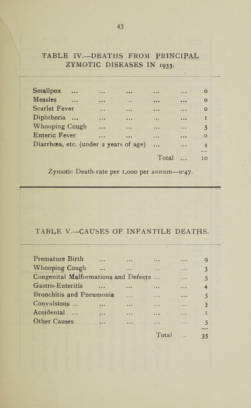 TABLE IV.—DEATHS FROM PRINCIPAL ZYMOTIC DISEASES IN 1933. Smallpox ... ... ... ... ... o Measles ... ... ... ... ... o Scarlet Fever ... ... ... ... o Diphtheria ... ... ... ... 1 Whooping Cough ... ... ... ... 5 Enteric Fever ... ... ... ... o Diarrhoea, etc. (under 2 years of age) ... ... 4 Total ... 10 Zymotic Death-rate per 1,000 per annum—0*47. TABLE V.—CAUSES OF INFANTILE DEATHS. Premature Birth ... ... ... ... 9 Whooping Cough ... ... ... ... 3 Congenital Malformations and Defects ... ... 5 Gastro-Enteritis ... ... ... ... 4 Bronchitis and Pneumonia ... ... ... 5 Convulsions ... ... ... ... ... 3 Accidental ... ... ... ... ... 1 Other Causes ,.. ... ... ... 5 Total ... 35