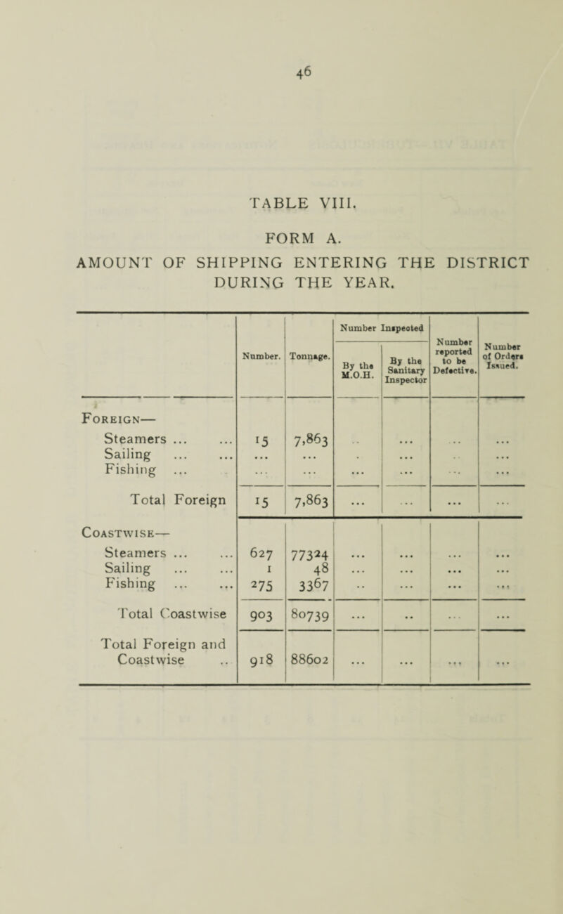 TABLE VIII. FORM A. AMOUNT OF SHIPPING ENTERING THE DISTRICT DURING THE YEAR. Number Inipeoted Number reported to be Defective. Number. Tonnage. By the M.O.H. By the Sanitary Inspector Number of Order* Issued. Foreign— Steamers ... l5 7,863 .. • • • • • • Sailing • • • • • • • . . • • • Fishing ... • • • * • • ... • « • Total Foreign ■5 7,863 • • • • • • • • • ... Coastwise— Steamers ... 627 77324 ... • • • • • • • • • Sailing I 48 • • • • • • • • • Fishing 275 3367 • • • • • • • • 9 Total ('oastwise 903 80739 ... • • ... • • • Total Foreign and Coastwise 9l8 88602 ... • • • • » t • * •