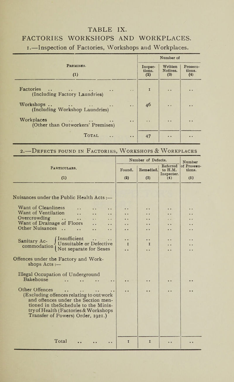 FACTORIES WORKSHOPS AND WORKPLACES. i.—Inspection of Factories, Workshops and Workplaces. Number of Premises. (1) Inspec¬ tions. (2) Written Notices. (3) Prosecu¬ tions. (4) Factories (Including Factory Laundries) I • • • • Workshops .. (Including Workshop Laundries) 46 • • • • Workplaces (Other than Outworkers’ Premises) • • • • Total 47 • • • • 2.—Defects found in Factories, Workshops & Workplaces Particulars. (1) Nuisances under the Public Health Acts :— Want of Cleanliness Want of Ventilation Overcrowding Want of Drainage of Floors Other Nuisances .. Sanitary Ac¬ commodation Insufficient Unsuitable or Defective Not separate for Sexes Offences under the Factory and Work¬ shops Acts :— Illegal Occupation of Underground Bakehouse Other Offences (Excluding offences relating to outwork and offences under the Section men¬ tioned in theSchedule to the Minis- tryof Health (Factories & Workshops Transfer of Powers) Order, 1921.) Total Number of Defects. Number Referred of Proseeu- Found. Remedied. to H.M. tions. Inspector. (2) (3) (4) (5) • • • • • • • • • • • • I • • • • • • • e • • • • • • e • • • I • • e • • • • e • • • • • • • • • • • • I I • • • e