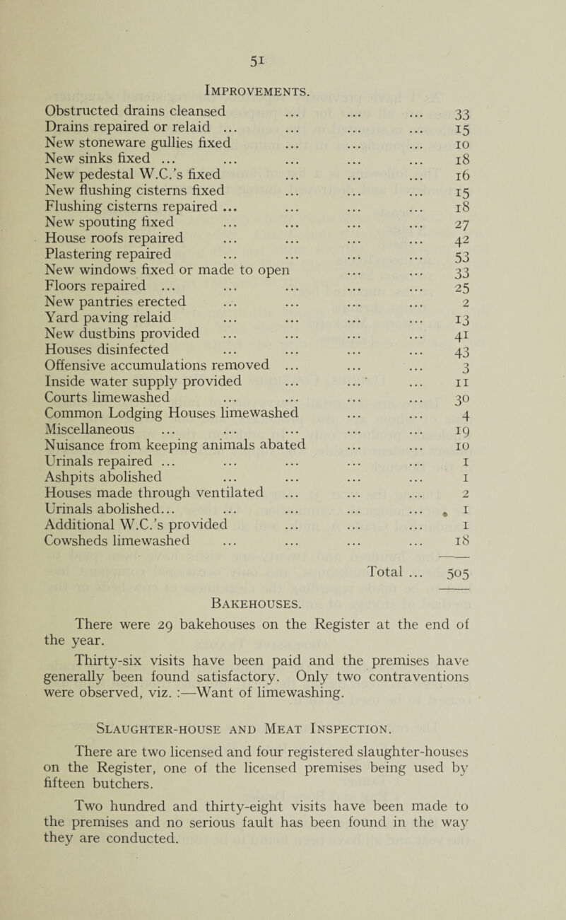 Improvements. Obstructed drains cleansed ... ... ... 33 Drains repaired or relaid ... ... ... ... 15 New stoneware gullies fixed ... ... ... 10 New sinks fixed ... ... ... ... ... 18 New pedestal W.C.’s fixed ... ... ... 16 New flushing cisterns fixed ... ... ... 15 Flushing cisterns repaired ... ... ... ... 18 New spouting fixed ... ... ... ... 27 House roofs repaired ... ... ... ... 42 Plastering repaired ... ... ... ... 53 New windows fixed or made to open ... ... 33 Floors repaired ... ... ... ... ... 25 New pantries erected ... ... ... ... 2 Yard paving relaid ... ... ... ... 13 New dustbins provided ... ... ... ... 41 Houses disinfected ... ... ... ... 43 Offensive accumulations removed ... ... ... 3 Inside water supply provided ... ... ‘ ... 11 Courts limewashed ... ... ... ... 30 Common Lodging Houses limewashed ... ... 4 Miscellaneous ... ... ... ... ... 19 Nuisance from keeping animals abated ... ... 10 Urinals repaired ... ... ... ... ... 1 Ashpits abolished ... ... ... ... 1 Houses made through ventilated ... ... ... 2 Urinals abolished... ... ... ... ... „ 1 Additional W.C/s provided ... ... ... 1 Cowsheds limewashed ... ... ... ... 18 Total ... 505 Bakehouses. There were 29 bakehouses on the Register at the end of the year. Thirty-six visits have been paid and the premises have generally been found satisfactory. Only two contraventions were observed, viz. :—Want of limewashing. Slaughter-house and Meat Inspection. There are two licensed and four registered slaughter-houses on the Register, one of the licensed premises being used by fifteen butchers. Two hundred and thirty-eight visits have been made to the premises and no serious fault has been found in the way they are conducted.