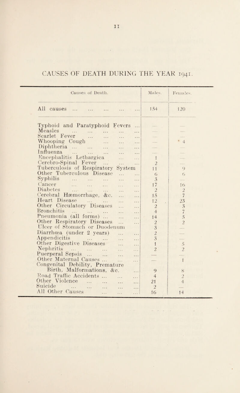 CAUSES OF DEATH DURING THE YEAR 1941. Causes of Death. Males. Females. All causes . 154 120 Typhoid and Paratyphoid Fevers ... — Measles . — Scarlet Fever . _ _ Whooping Cough . — ' 4 Diphtheria. — — Influenza . _ _ Encephalitis Lethargica . 1 _ Cerebro-Spinal Fever . 2 Tuberculosis of Respiratory System 11 9 Other Tuberculous Disease . 6 6 Syphilis ... . 3 — Cancer . 17 16 Diabetes 2 2 Cerebral Haemorrhage, &c. 15 7 Heart Disease . 12 23 Other Circulatory Diseases . 2 3 Bronchitis . 4 7 Pneumonia (all forms). 14 5 Other Respiratory Diseases . 2 2 Ulcer of Stomach or Duodenum 3 _ Diarrhoea (under 2 years) . 2 _ Appendicitis . 3 _ Other Digestive Diseases 1 5 Nephritis ... . 2 2 Puerperal Sepsis. _ _ Other Maternal Causes ... _ 1 Congenital Debility, Premature Birth, Malformations, &c. 9 8 Road Traffic Accidents ... 4 2 Other Violence 21 4 Suicide . 2 All Other Causes 16 14