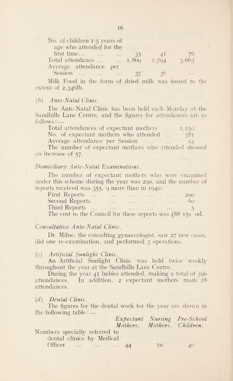 No. of children 1-5 years of age who attended for the first time... ... ... 35 41 76 Total attendance ... ... 1,869 1,794 3,663 Average attendance per Session ... ... ... 37 36 Milk Food in the form of dried milk was issued to the extent of 2,3461b. (6) Ante-Natal Clinic. The Ante-Natal Clinic has been held each Monday at the Sandhills Lane Centre, and the figures for attendances are as follows: — Total attendances of expectant mothers ... 1,150 No. of expectant mothers who attended ... 381 Average attendance per Session ... ... 24 The number of expectant mothers who attended showed an increase of 57. Domiciliary Ante-Natal Examinations. The number of expectant mothers who were examined under this scheme during the year was 290, and the number of reports received was 355, 9 more than in 1940: First Reports ... ... ... ... ... 290 Second Reports ... ... ... ... 60 Third Reports ... ... ... ... ... 5 The cost to the Council for these reports was £88 15s. od. Consultative Ante-Natal Clinic. Dr. Milne, the consulting gynaecologist, saw 27 new cases, did one re-examination, and performed 3 operations. (c) Artificial Sunlight Clinic. An Artificial Sunlight Clinic was held twice weekly throughout the year at the Sandhills Lane Centre. During the year 41 babies attended, making a total of 396 attendances. In addition, 2 expectant mothers made 28 attendances. (d) Dental Clinic. The figures for the dental work for the year are shown in the following table : — Expectant Nursing Pre-School Mothers. Mothers. Children. Numbers specially referred to dental clinics by Medical Officer ... ... ... 44 10 40