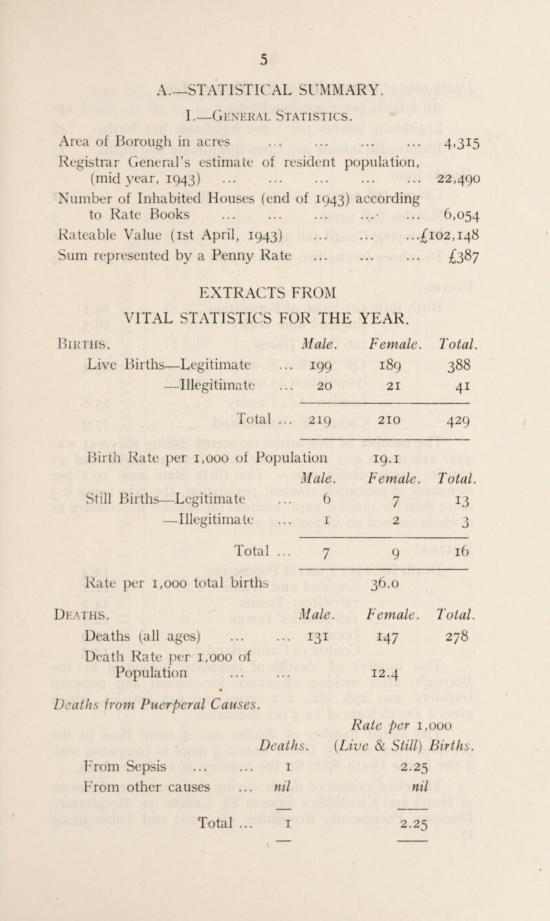 A.—STATISTICAL SUMMARY. 1.—General Statistics. Area of Borough in acres ... ... ... ... 4.315 Registrar General’s estimate of resident population, (mid year, 1943) .22,490 Number of Inhabited Houses (end of 1943) according to Rate Books ... ... ... ...• ... 6,054 Rateable Value (1st April, 1943) .£102,148 Sum represented by a Penny Rate ... ... ... £387 EXTRACTS FROM VITAL STATISTICS FOR THE YEAR. Births. Male. Female. Total Live Births—Legitimate . 199 189 388 —Illegitimate 20 21 41 Total .. . 219 210 429 Birth Rate per 1,000 of Population 19.1 Male. Female. Total, Still Births—Legitimate 6 7 13 —Illegitimate 1 2 0 O Total .. 7 9 16 Rate per 1,000 total births 36.0 Deaths. Male. Female, Total. Deaths (all ages) • 131 147 278 Death Rate per 1,000 of Population ... ... 12.4 Deaths from Puerperal Causes. Rate per 1,000 Deaths. (Live & Still) Births. From Sepsis ... ... 1 2.25 From other causes ... nil nil Total ... 1 2.25 \