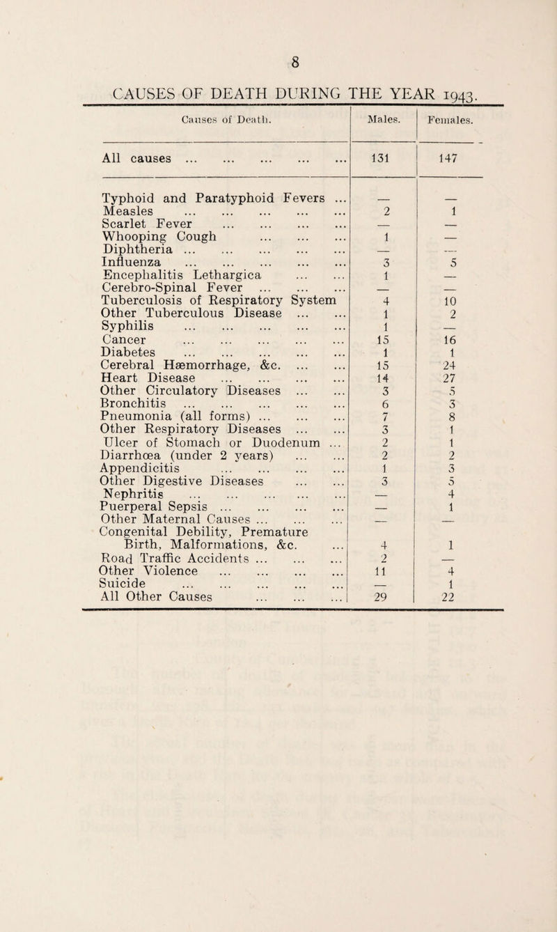 CAUSES OF DEATH DURING THE YEAR 1943, Causes of Death. Males. Females. All causes 131 147 Typhoid and Paratyphoid Fevers ... Measles . 2 1 Scarlet Fever . — -- Whooping Cough . 1 — Diphtheria. — — Influenza . 3 5 Encephalitis Lethargica . 1 — Cerebro-Spinal Fever . — — Tuberculosis of Respiratory System 4 10 Other Tuberculous Disease . 1 2 Syphilis . 1 — Cancer . 15 16 Diabetes . 1 1 Cerebral Haemorrhage, &c. 15 24 Heart Disease . 14 27 Other Circulatory Diseases . 3 5 Bronchitis . 6 3 Pneumonia (all forms). 7 8 Other Respiratory Diseases . 3 1 Ulcer of Stomach or Duodenum ... 2 1 Diarrhoea (under 2 years) . 2 2 Appendicitis . 1 3 Other Digestive Diseases . 3 5 Nephritis . — 4 Puerperal Sepsis. — 1 Other Maternal Causes. _ _ Congenital Debility, Premature Birth, Malformations, &c. 4 1 Road Traffic Accidents. 2 — Other Violence . 11 4 Suicide . _ 1 All Other Causes . 29 22