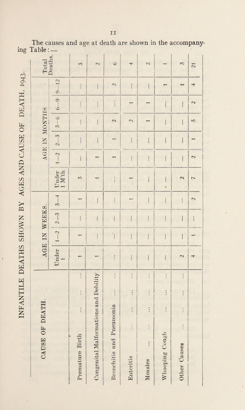 INFANTILE DEATHS SHOWN BY AGES AND CAUSE OF DEATH, 1943. The causes and age at death are shown in the accompany* Table — Total HP a3 <D to CM MO CM T-H to T-H CN CM 7 | | CM 1 | T-H t-h H- , | I T-H f 1 CM U2 MO >—H Eh MO |Z I I CM CM T-H 1 lO to . rS to r t CM PP CM <1 1 tH ' TH 1 1 1 CM u ^ <x> += T3 P to T—< I . th I I CM S3 rb . 1 1 1 1 P-H 4 rf- tP I t-h I 1 CM « to l m P W to 1 1 I I | 1 w 1 CM 1 1 1 1 1 * £ J2? CM I T-H I •| I I I 1 th 1—1 w ! TP 1 1 1 1 1 0 U CO cO T-H I I I I CM H- S3 ^ 1 1 1 1 P • • - • • * HP • • • • * r-H P aj . . l P I * * \ * % rc3 W Eh <1 • S3 aS 02 S3 CO • pH S3 | ; ; • W O rn P HP c3 S3 S3 P O P g 0 <0 rH tH P W HP ?-H C3 *-H be 2 m • rH w S3 • O cn p c3 O CO <{ O 0 f-H 0! -+J c3 rH s c£ HP • pH Cl <0 bo m 4H • rH P r-H 0 rH Ifl HP • rH Ph 0) 02 <0 GC be S3 • rH P O O S3 05 O f-i 02 <0 rH P S3 O . O 0 r-H hH HP fl P o3 <0 % P £ (-H HP O