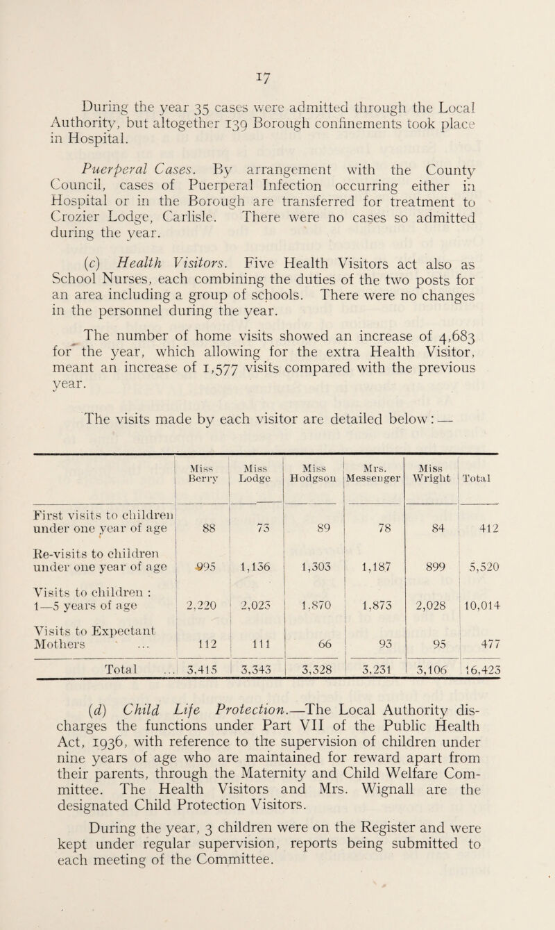 During the year 35 cases were admitted through the Local Authority, but altogether 139 Borough confinements took place in Hospital. Puerperal Cases. By arrangement with the County Council, cases of Puerperal Infection occurring either in Hospital or in the Borough are transferred for treatment to Crazier Lodge, Carlisle. There were no cases so admitted during the year. (c) Health Visitors. Five Health Visitors act also as School Nurses, each combining the duties of the two posts for an area including a group of schools. There were no changes in the personnel during the year. The number of home visits showed an increase of 4,683 for’ the year, which allowing for the extra Health Visitor, meant an increase of 1,577 visits compared with the previous year. The visits made by each visitor are detailed below: — Miss Berry Miss Lodge Miss Hodgson Mrs. Messenger Miss Wriglit ; Total First visits to children under one year of age 88 73 89 78 . 84 412 Re-visits to children under one year of age 995 1,156 1,303 1,187 899 5,520 Visits to children : 1—5 years of age 2,220 2,023 1,870 . 1,873 2,028 10,014 Visits to Expectant Mothers 112 111 66 93 95 477 Total 3,415 3,343 3,328 3,231 3,106 16,423 (d) Child Life Protection.—The Local Authority dis¬ charges the functions under Part VII of the Public Health Act, 1936, with reference to the supervision of children under nine years of age who are maintained for reward apart from their parents, through the Maternity and Child Welfare Com¬ mittee. The Health Visitors and Mrs. Wignall are the designated Child Protection Visitors. During the year, 3 children were on the Register and were kept under regular supervision, reports being submitted to each meeting of the Committee.