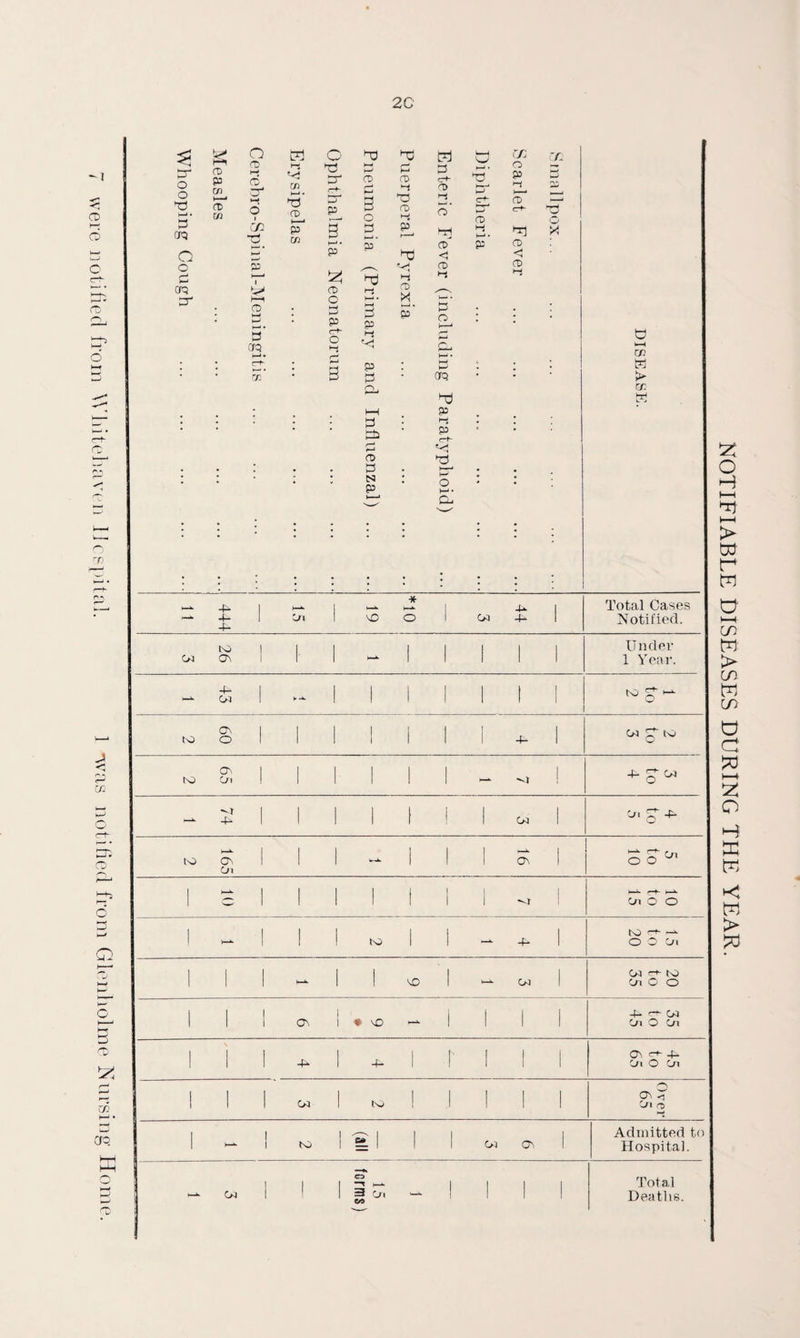 03 I—' d k—- o or o o 03 h-» • 3 (K) O o C CP or CD P cn P^ O p i~{ p o cn P o 5‘ CP t—*• crt- c?j GO i—> • 03 CD P Cfi o 03 or rr*~ ty* P d t—' H-* • P tzj CD O h-< t-J p e-^ o i-i 03 CD O 3 I—> • 2) 03 03 P P P 0! o. 03 oo 03 CD 03 N P P P 33 CD i~i P 03 p p P 03 C~*~ p p o’ hrl p' <1 P i-l 03 P CTQ 03 p p P c—h- tg P O p- CP vj p • 03 P i-i p. P w o p 1-1 p Or) P <3 P cc p fl5 rEf o o t—< C/3 w > cc tpH Jl CC O or. o Q o5 Cfo qq i - 444 Cm Co * o CM 44 Total Cases Notified. CM 26 1 - 1 1 1 1 1 Under 1 Year. 4* 1 CM 1 b -P 1 1 I 1 1 1 to 60 1 1 1 1 1 oc g-io 65 1 1 1 1 1 1 4- ^CM >—k. 4- 1 I ! 1 1 1 CM 4 to 5 p Cm 1 1 - i 1 1 1 5 o ^ 1 3 1 1 1 1 1 1 1 1 •o Cm O O I h-1^ ! 1 to 1 -- 4* to p- p- O O Cm 1 1 1 - 1 1 VO - CM CM p- tO Cm O O i 1 1 ov * vO - 1 1 ! 4* p- CM Cm O Cm 1 1 -p 1 4- 1 r i t i CD p- 4- Cn O Cm ! 1 CM to 1 . i 1 1 Over 65 i >—*• to (all ! CM OV Admitted to Hospital. CM 15 forms) - 1 1 1 1 Deaths. NOTIFIABLE DISEASES DURING THE YEAR.