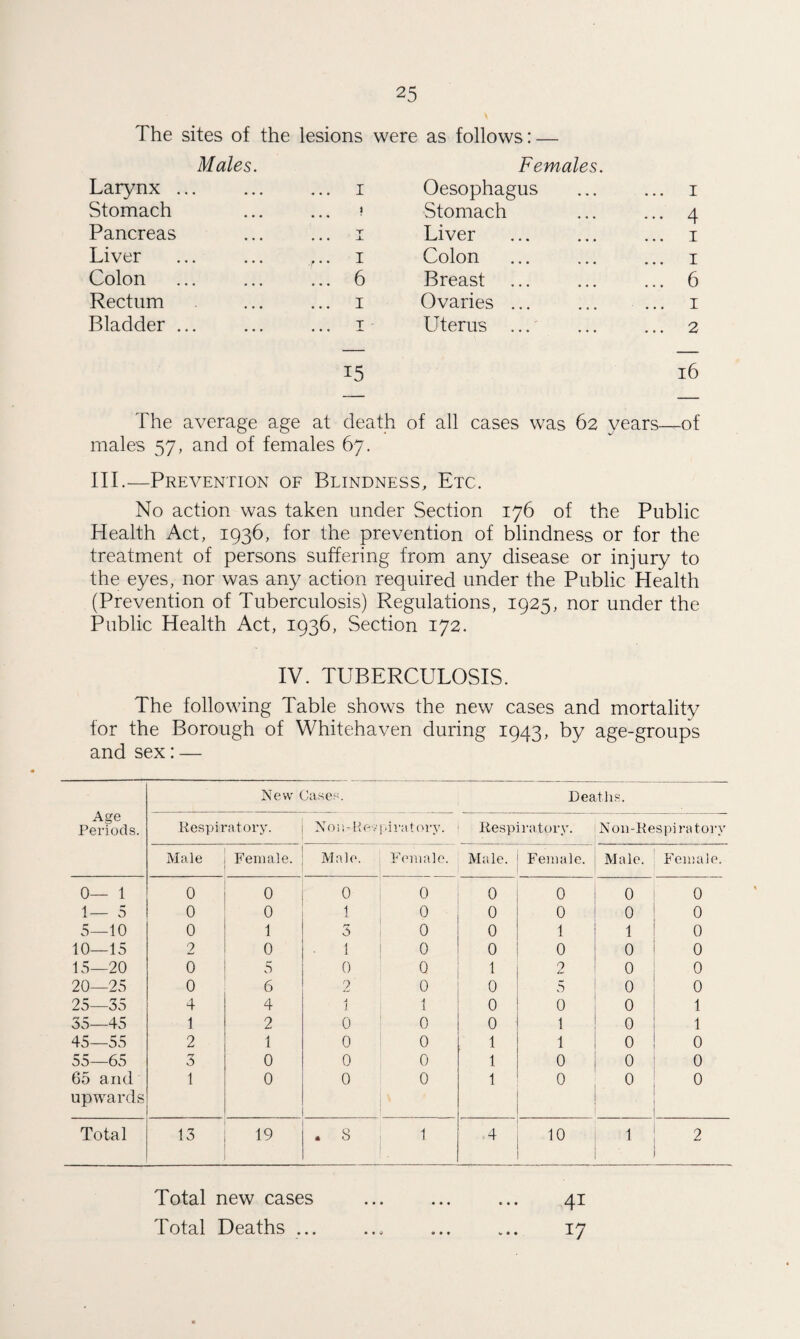 The sites of the lesions were as follows: — Males. Females. Larynx ... I Oesophagus 1 Stomach 1 Stomach 4 Pancreas T _L Liver 1 Liver I Colon 1 Colon 6 Breast 6 Rectum 1 Ovaries ... ... ... 1 Bladder ... 1 Uterus ...' 2 15 16 The average age at death of all cases was 62 vears- -of males 57, and of females 67. III.—Prevention of Blindness, Etc. No action was taken under Section 176 of the Public Health Act, 1936, for the prevention of blindness or for the treatment of persons suffering from any disease or injury to the eyes, nor was any action required under the Public Health (Prevention of Tuberculosis) Regulations, 1925, nor under the Public Health Act, 1936, Section 172. IV. TUBERCULOSIS. The following Table shows the new cases and mortality for the Borough of Whitehaven during 1943, by age-groups and sex: — Age Periods. New Cases. Deaths. Respiratory. Non-Lies piratory. Resp ratory. Noil-Respiratory Male Female. Male. Female. Male. Female. Male. Female. 0— 1 0 0 0 0 0 0 0 0 1— 5 0 0 1 0 0 0 0 0 5—10 0 1 3 0 0 1 1 0 10—15 2 0 1 0 0 0 0 0 15—20 0 5 0 0 1 0 z 0 0 20—25 0 6 2 0 0 5 0 0 25—35 4 4 A 1 1 0 0 0 1 35—45 1 2 0 0 0 1 0 1 45—55 2 1 0 0 1 1 0 0 55—65 3 0 0 0 1 0 0 0 65 and upwards 1 0 0 0 1 0 0 0 Total 13 19 . 8 1 4 10 1 2 Total new cases Total Deaths ... 4i 17