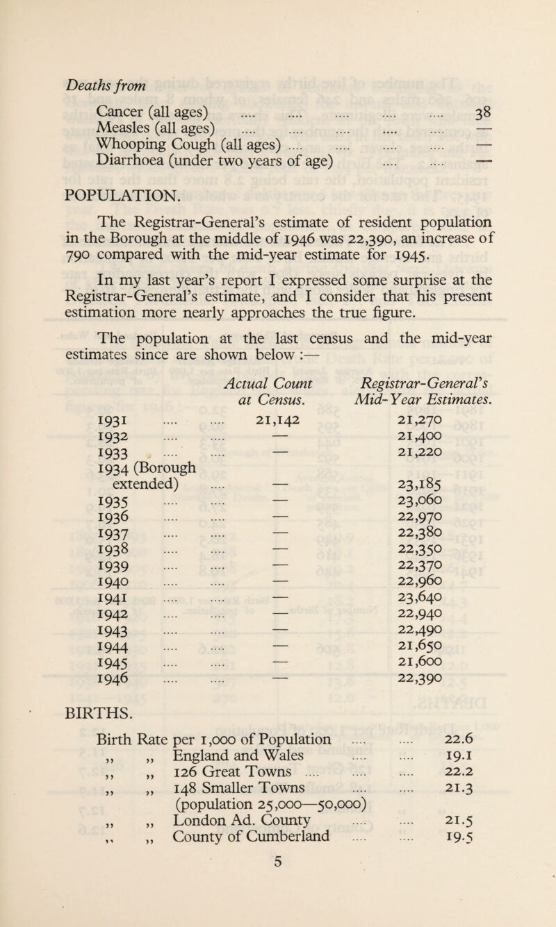 Deaths from Cancer (all ages) . 38 Measles (all ages) . — Whooping Cough (all ages). — Diarrhoea (under two years of age) .... .... — POPULATION. The Registrar-General’s estimate of resident population in the Borough at the middle of 1946 was 22,390, an increase of 790 compared with the mid-year estimate for 1945. In my last year’s report I expressed some surprise at the Registrar-General’s estimate, and I consider that his present estimation more nearly approaches the true figure. The population at the last census and the mid-year estimates since are shown below :— Actual Count Registrar- General’s at Census. Mid- Year Estimates. 1931 . 21,142 21,270 1932 — 21,400 1933 — 21,220 1934 (Borough extended) .... — 23,185 1935 — 23,060 1936 — 22,970 1937 — 22,380 1938 —■ 22,350 1939 — 22,370 1940 — 22,960 1941 — 23,640 1942 _ .... — 22,940 1943 — 22,490 1944 — 21,650 1945 — 21,600 1946 _ _ ■— 22,390 BIRTHS. Birth Rate per 1,000 of Population . 22.6 „ England and Wales . 19.1 „ 126 Great Towns .... . 22.2 >> ,, 148 Smaller Towns . 21.3 (population 25,000—50,000) >> „ London Ad. County 21.5 »1 ,, County of Cumberland . 19-5