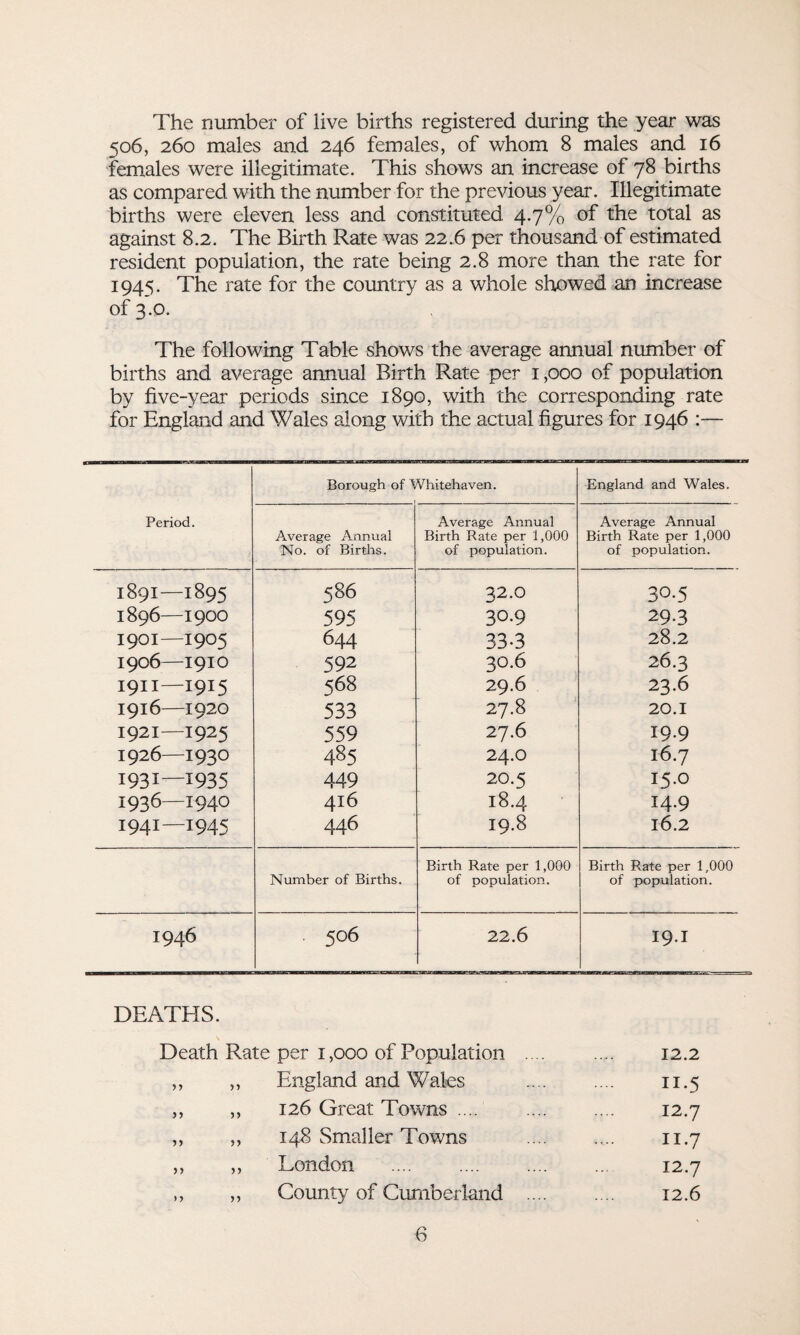 The number of live births registered during the year was 506, 260 males and 246 females, of whom 8 males and 16 females were illegitimate. This shows an increase of 78 births as compared with the number for the previous year. Illegitimate births were eleven less and constituted 4.7% of the total as against 8.2. The Birth Rate was 22.6 per thousand of estimated resident population, the rate being 2.8 more than the rate for 1945. The rate for the country as a whole showed an increase of 3.0. The following Table shows the average annual number of births and average annual Birth Rate per 1,000 of population by five-year periods since 1890, with the corresponding rate for England and Wales along with the actual figures for 1946 :— Period. Borough of Whitehaven. England and Wales. Average Annual No. of Births. Average Annual Birth Rate per 1,000 of population. Average Annual Birth Rate per 1,000 of population. 189I-I895 586 32.0 30.5 I896-1900 595 30.9 293 1901-I9O5 644 33-3 28.2 1906-I9IO 592 30.6 26.3 I9II—1915 568 29.6 23.6 1916-1920 533 27.8 20.1 1921-1925 559 27.6 19.9 1926-1930 485 24.0 16.7 1931—1935 449 20.5 15.0 1936-I94O 416 18.4 I4.9 1941—1945 446 19.8 16.2 Birth Rate per 1,000 Birth Rate per 1,000 Number of Births. of population. of population. 1946 ■ 506 22.6 19.1 DEATHS. Death Rate per i ,000 of Population .... 12.2 ,, England and Wales 11.5 ,, 126 Great Towns .... 12.7 ,, 148 Smaller Towns 11.7 >> ,, London 12.7 >> ,, County of Cumberland .... 12.6