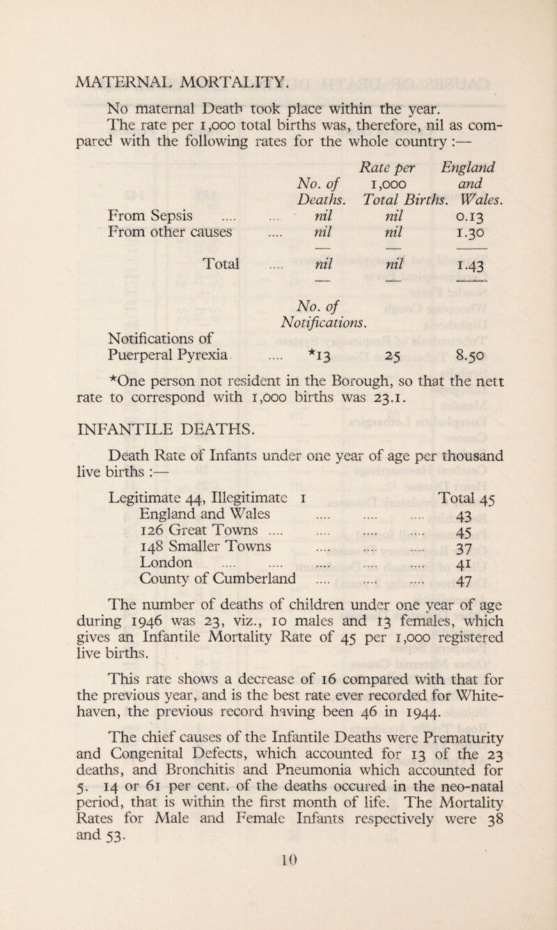 MATERNAL MORTALITY. No maternal Death took place within the year. The rate per 1,000 total births was, therefore, nil as com¬ pared with the following rates for the whole country:— Rate per England No. of 1,000 and Deaths. Total Births. Wales. From Sepsis nil nil 0.13 From other causes nil nil 1.30 Total nil nil 1.43 No. of Notifications. Notifications of Puerperal Pyrexia *13 25 8.50 *One person not resident in the Borough, so that the nett rate to correspond with 1,000 births was 23.1. INFANTILE DEATHS. Death Rate of Infants under one year of age per thousand live births :— Legitimate 44, Illegitimate 1 Total 45 England and Wales . 43 126 Great Towns .... .... .... .... 45 148 Smaller Towns . 37 London .... .... .... .... .... 41 County of Cumberland .... .... .... 47 The number of deaths of children under one year of age during 1946 was 23, viz., 10 males and 13 females, which gives an Infantile Mortality Rate of 45 per 1,000 registered live births. This rate shows a decrease of 16 compared with that for the previous year, and is the best rate ever recorded for White¬ haven, the previous record having been 46 in 1944. The chief causes of the Infantile Deaths were Prematurity and Congenital Defects, which accounted for 13 of the 23 deaths, and Bronchitis and Pneumonia which accounted for 5. 14 or 61 per cent, of the deaths occured in the neo-natal period, that is within the first month of life. The Mortality Rates for Male and Female Infants respectively were 38 and 53.