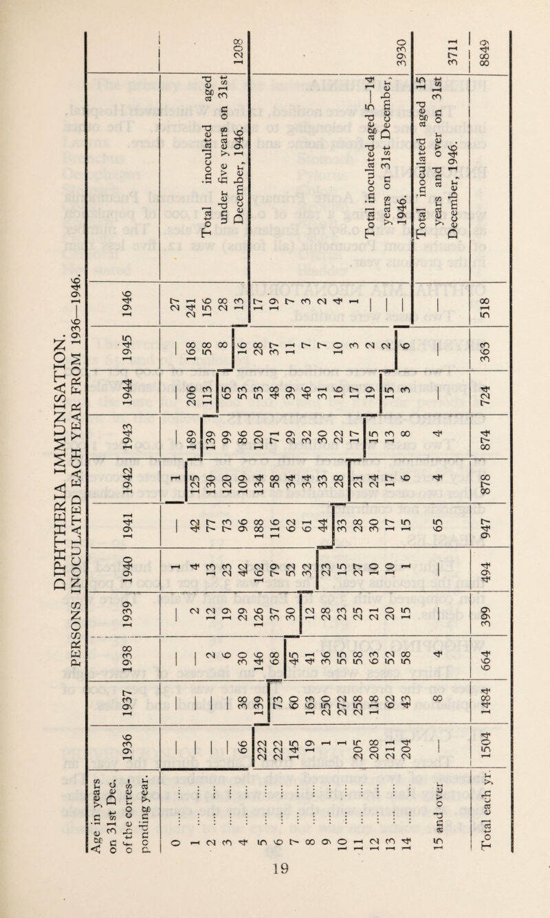 DIPHTHERIA IMMUNISATION. PERSONS INOCULATED EACH YEAR FROM 1936—1946. vO Ov 00 o CM 03 G 73 <u •M e vo CS ^ 5 u ov ° <u U > 4) .a tc jo - I CD <u *7-1 O « G U o h 3 Q c- r-i vo oo co « ^ in n h o co Ov T—1 CD | X> £ 4) 4) 4) Of) re Q 73 4-> -r— '—' js co a o o G 03 ■4—* o h c 2 vd re ^ 4) Ov >-> »—i I Ov r* i tp 1 °o CO 73 <u ej in *73 <D . CL) > VO C3 Ov 73 0 03 Ih 4) A 6 U 're S « -t-> !r. O E- O n- Ov t> co <N ^ i 00 VO j Ov vo in >—i cm co i *—* VO 1944 r-H 65 53 53 48 39 46 l CO r-H r-H r-H r-H 00 <N ^f r-H in o O Ov 7F 00 tF CO 00 r-H !> VO 00 Ov CM CO CM o CO in CO CO CO CM CM CM r-H l> rH r-H r-H r-H r-H ttH 00 _ t-H 1 CV3 t> co vO 00 vO CM r-H co 00 O t> in in Ov 1 ^ i> i> Ov 00 rH vO VO TP CO CM CO r-H r-H vO ^F r-H r-H r-H Ov o r-H -cF co co CM CM Ov CM CM co in t> o o r-H 1 TF Ov r-H CM vO l> in CO CM rH CM rH r-H 1 Ov r-H r-H Ov CO 1 <M CM Ov Ov VO r- o CM 00 co in r-H o in I ov r-H ^H CM CM co CO r-H CM CM CM CM CM ^H 1 Ov r-H r-H CO 00 CO 1 1 CM vO O vO 00 m r-H vO in 00 CO CM 00 TF Ov 1 1 CO VO 7F CO in in vO in in VO ^H ^H VO o tF CD 1 1 1 00 Ov co O co O (M 00 00 <M CO 00 00 Ov I I 1 cO CO VO VO in t- in r-H VO ^F tf r-H r-H r-H CM CM CM r-H r-H vO CO Ov e» lH ti i CO re 4) 4) p» G Q 4-> (n 1- u O o ^H (U <D CD -G bi? < on ■»-> o vo I cm co in Ov h O O M CjV rH M H IT 00 1—I 7F O O —I o M M N M Pv fcJD _G -c c o a CM CO ■'Vt invO^OOOvOHOCOvJ* 4) > o 73 C re in O m l-l >> -G 4) re 4) 're 4-> O H