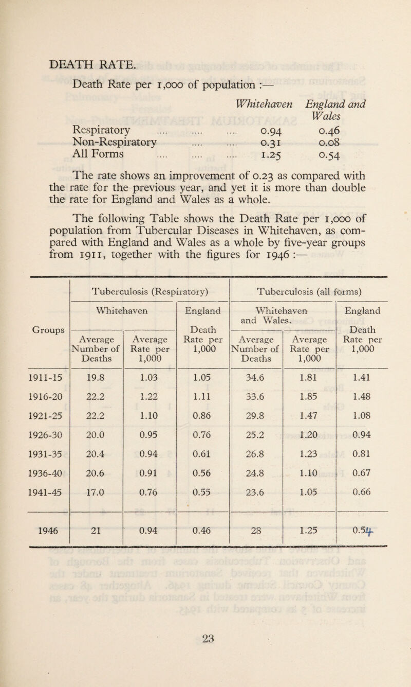 DEATH RATE. Death Rate per 1,000 of population :— Whitehaven England and Wales Respiratory . 0.94 0.46 Non-Respiratory 0.31 0.08 All Forms . 1.25 0.54 The rate shows an improvement of 0.23 as compared with the rate for the previous year, and yet it is more than double the rate for England and Wales as a whole. The following Table shows the Death Rate per 1,000 of population from Tubercular Diseases in Whitehaven, as com¬ pared with England and Wales as a whole by five-year groups from 1911, together with the figures for 1946 :— Tuberculosis (Resp iratory) Tuberculosis (ail forms) Groups Whitehaven England Death Rate per 1,000 Whitehaven and Wales. England Death Rate per 1,000 Average Number of Deaths - Average Rate oer 1,000 Average Number of Deaths Average Rate per 1,000 1911-15 19.8 1.03 1.05 34.6 1.81 1.41 1916-20 22.2 1.22 1.11 33.6 1.85 1.48 1921-25 22.2 1.10 0.86 29.8 1.47 1.08 1926-30 20.0 0.95 0.76 25.2 1.20 0.94 1931-35 20.4 0.94 0.61 26.8 1.23 0.81 1936-40 20.6 0.91 0.56 24.8 1.10 0.67 1941-45 17.0 0.76 0.55 23.6 1.05 0.66 1946 21 0.94 0.46 28 1.25 0-5 Hh