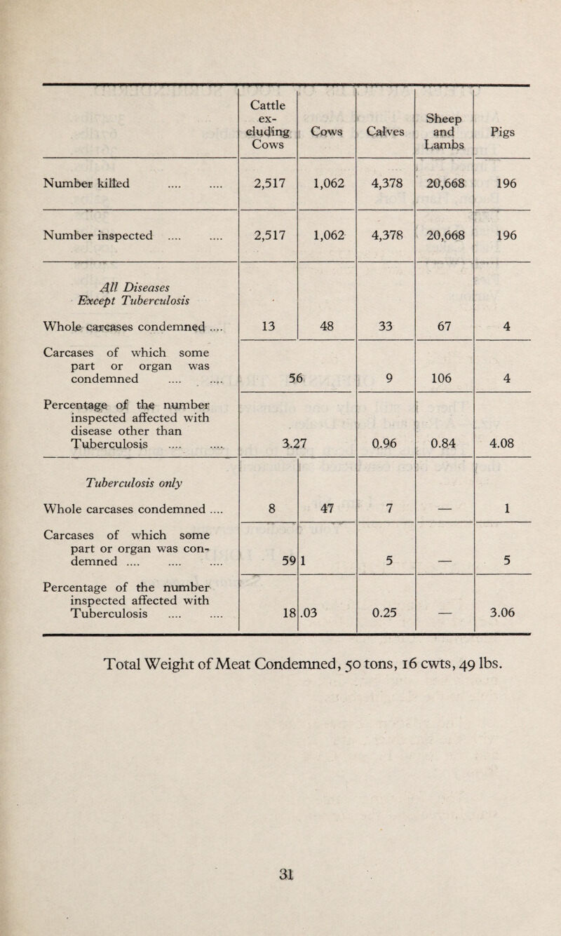 Cattle ex¬ cluding Cows Cows Calves Sheep and Lambs Pigs Number kilted 2,517 1,062 4,378 20,668 196 Number inspected 2,517 1,062 4,378 20,668 196 All Diseases Excep t Tuberculosis Whole carcases condemned .... 13 48 33 67 4 Carcases of which some part or organ was condemned 56 9 106 4 Percentage of the number inspected affected with disease other than Tuberculosis 3.27 0.96 0.84 4.08 Tuberculosis only Whole carcases condemned .... 8 47 7 1 Carcases of which some part or organ was corn demned .... 59 1 5 _ 5 Percentage of the number inspected affected with Tuberculosis 18 .03 0.25 — 3.06 Total Weight of Meat Condemned, 50 tons, 16 cwts, 49 lbs. at