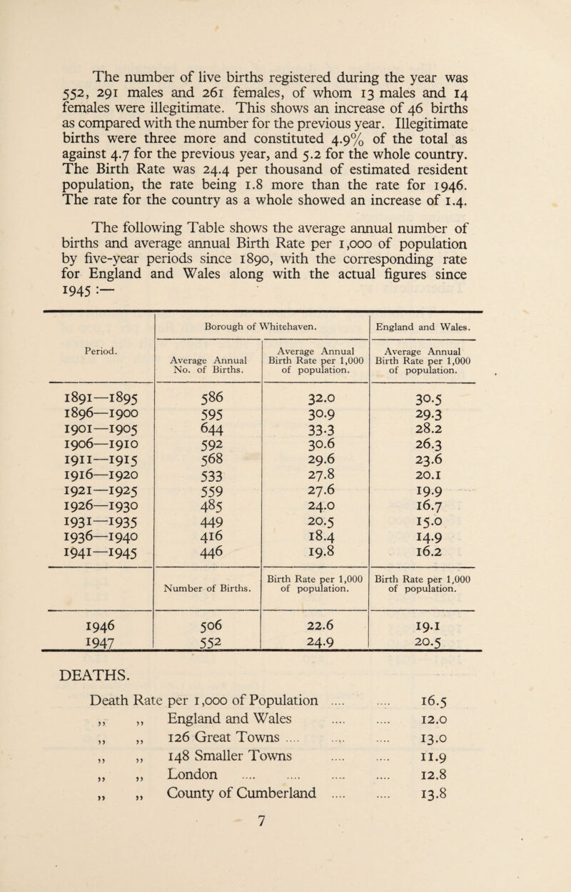 The number of live births registered during the year was 552, 291 males and 261 females, of whom 13 males and 14 females were illegitimate. This shows an increase of 46 births as compared with the number for the previous year. Illegitimate births were three more and constituted 4.9% of the total as against 4.7 for the previous year, and 5.2 for the whole country. The Birth Rate was 24.4 per thousand of estimated resident population, the rate being 1.8 more than the rate for 1946. The rate for the country as a whole showed an increase of 1.4. The following Table shows the average annual number of births and average annual Birth Rate per 1,000 of population by five-year periods since 1890, with the corresponding rate for England and Wales along with the actual figures since 1945 :— Period. Borough of Whitehaven. England and Wales. Average Annual No. of Births. Average Annual Birth Rate per 1,000 of population. Average Annual Birth Rate per 1,000 of population. 1891—1895 586 32.0 30.5 I896-1900 595 30.9 29.3 1901-1905 644 33-3 28.2 1906-I9IO 592 30.6 26.3 I9II—1915 568 29.6 23.6 1916-1920 533 27.8 20.1 1921-1925 559 27.6 19.9 1926-1930 485 24.O 16.7 1931—1935 449 20.5 15.0 1936—1940 416 I8.4 I4.9 1941—1945 446 19.8 16.2 Birth Rate per 1,000 Birth Rate per 1,000 Number of Births. of population. of population. 1946 506 22.6 I9.I 1947 552 24.9 20.5 DEATHS. Death Rate per 1,000 of Population .... ... 16.5 >> ,, England and Wales . 12.0 >> ,, 126 Great Towns .... 13.0 >> ,, 148 Smaller Towns . 11.9 >> ,, London . 12.8 >5 „ County of Cumberland . 13.8