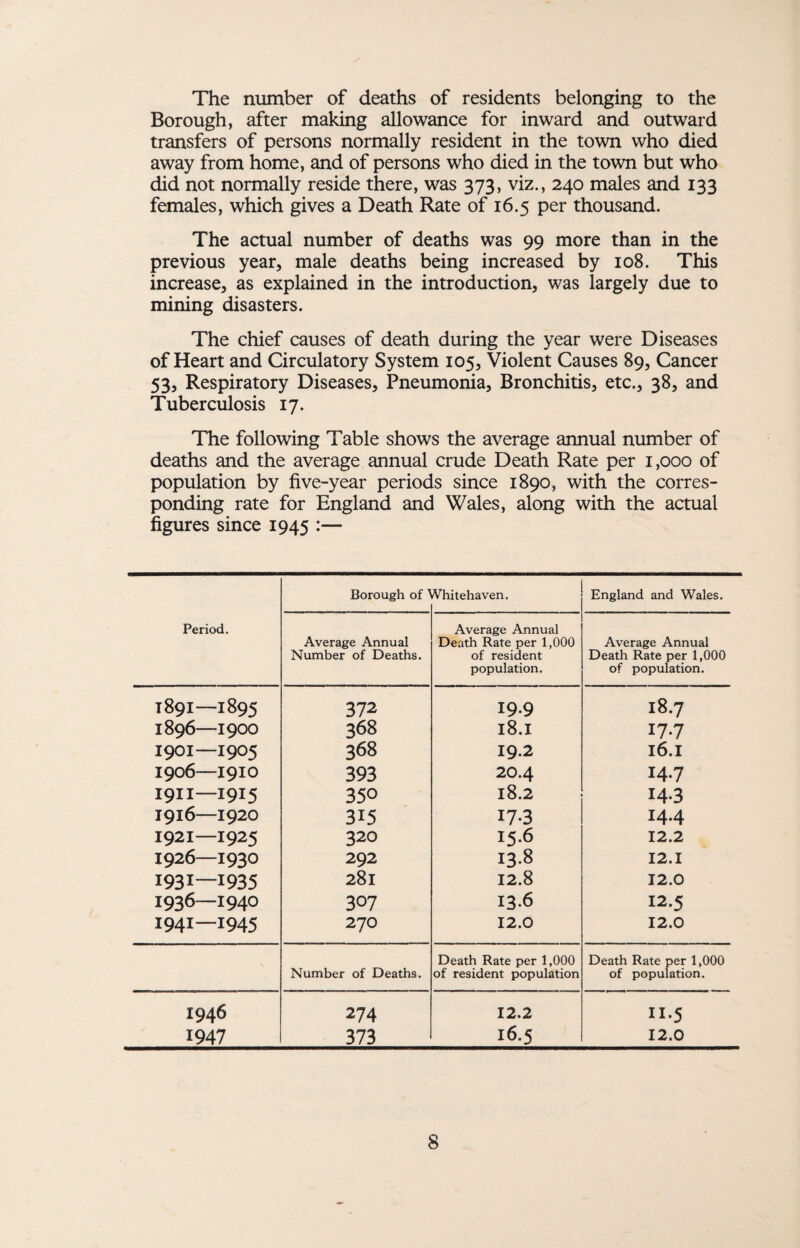 The number of deaths of residents belonging to the Borough, after making allowance for inward and outward transfers of persons normally resident in the town who died away from home, and of persons who died in the town but who did not normally reside there, was 373, viz., 240 males and 133 females, which gives a Death Rate of 16.5 per thousand. The actual number of deaths was 99 more than in the previous year, male deaths being increased by 108. This increase, as explained in the introduction, was largely due to mining disasters. The chief causes of death during the year were Diseases of Heart and Circulatory System 105, Violent Causes 89, Cancer 53, Respiratory Diseases, Pneumonia, Bronchitis, etc., 38, and Tuberculosis 17. The following Table shows the average annual number of deaths and the average annual crude Death Rate per 1,000 of population by five-year periods since 1890, with the corres¬ ponding rate for England and Wales, along with the actual figures since 1945 :— Period. Borough of 1 Whitehaven. England and Wales. Average Annual Number of Deaths. Average Annual Death Rate per 1,000 of resident population. Average Annual Death Rate per 1,000 of population. T89I-I895 372 19.9 I8.7 I896-1900 368 l8.1 177 1901-1905 368 19.2 l6.I 1906-I9IO 393 20.4 147 I9II-1915 350 18.2 14.3 1916-1920 315 17-3 144 1921—1925 320 15.6 12.2 1926-1930 292 13-8 12.1 1931—1935 281 12.8 12.0 1936—1940 307 136 12.5 1941—1945 270 12.0 12.0 Death Rate per 1,000 Death Rate per 1,000 Number of Deaths. of resident population of population. 1946 274 12.2 n-5 1947 373 16.5 12.0