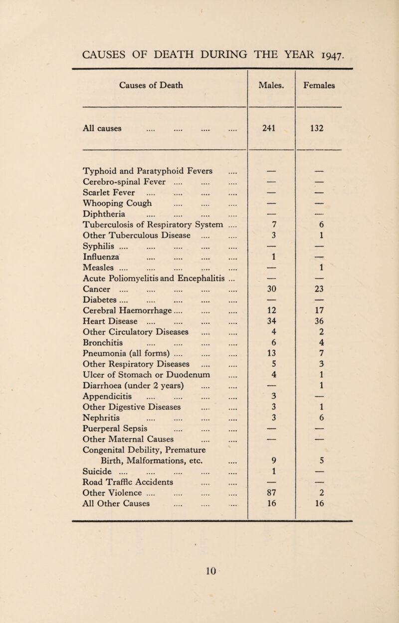 CAUSES OF DEATH DURING THE YEAR 1947. Causes of Death Males. Females All causes 241 132 Typhoid and Paratyphoid Fevers Cerebro-spinal Fever .... — — Scarlet Fever — — Whooping Cough — — Diphtheria — — Tuberculosis of Respiratory System .... 7 6 Other Tuberculous Disease 3 1 Syphilis .... — — Influenza 1 — Measles .... — 1 Acute Poliomyelitis and Encephalitis ... — — Cancer .... 30 23 Diabetes .... — — Cerebral Haemorrhage.... 12 17 Heart Disease .... 34 36 Other Circulatory Diseases 4 2 Bronchitis 6 4 Pneumonia (all forms) .... 13 7 Other Respiratory Diseases 5 3 Ulcer of Stomach or Duodenum 4 1 Diarrhoea (under 2 years) — 1 Appendicitis 3 — Other Digestive Diseases 3 1 Nephritis 3 6 Puerperal Sepsis — — Other Maternal Causes — — Congenital Debility, Premature Birth, Malformations, etc. 9 5 Suicide .... 1 — Road Traffic Accidents — — Other Violence .... 87 2 All Other Causes 16 16