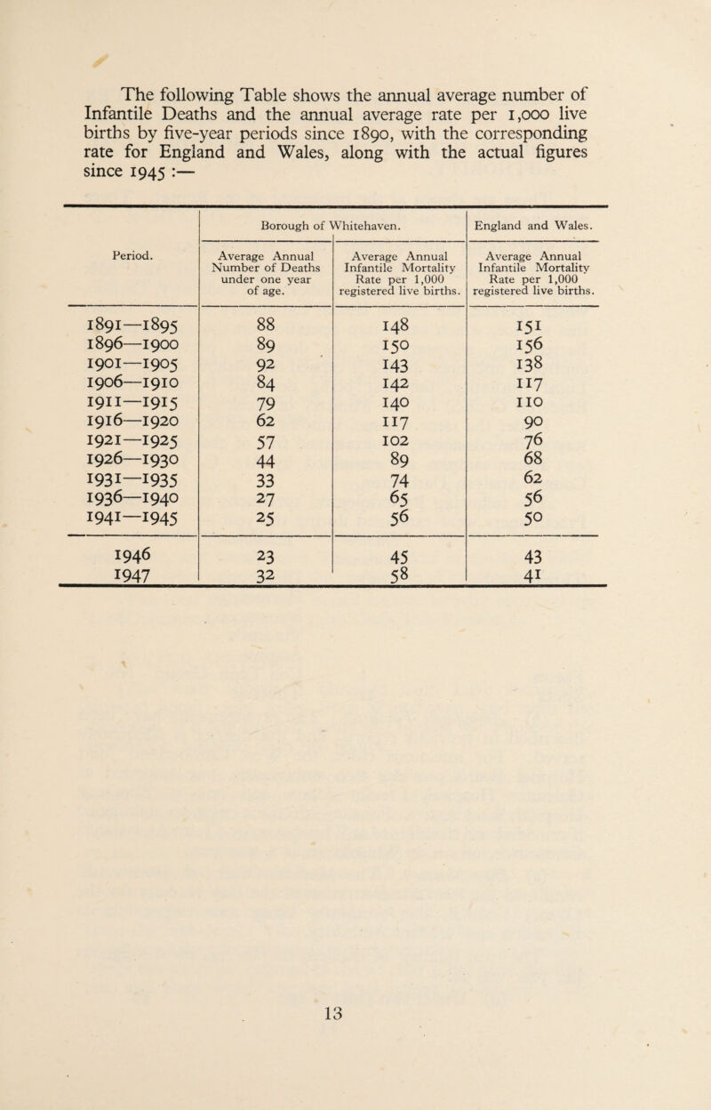 The following Table shows the annual average number of Infantile Deaths and the annual average rate per 1,000 live births by five-year periods since 1890, with the corresponding rate for England and Wales, along with the actual figures since 1945 :— Period. Borough of ^ Vhitehaven. England and Wales. Average Annual Number of Deaths under one year of age. Average Annual Infantile Mortality Rate per 1,000 registered live births. Average Annual Infantile Mortality Rate per 1,000 registered live births. 1891—1895 88 I48 151 I896-1900 89 150 156 1901—1905 92 143 138 1906-I9IO 84 142 117 I9II-I915 79 140 no 1916-1920 62 117 90 1921-I925 57 102 76 1926—1930 44 89 68 1931—1935 33 74 62 1936—1940 27 65 56 1941—1945 25 56 50 1946 23 45 43 1947 32 58 4i