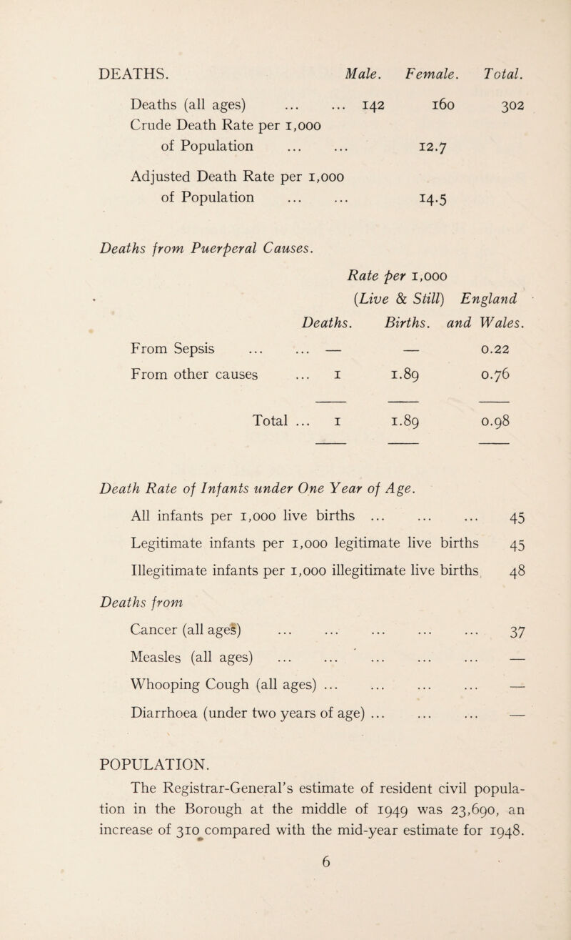 DEATHS. Deaths (all ages) Crude Death Rate per 1,000 of Population Adjusted Death Rate per of Population Male. Female. Total. ... 142 160 l 302 12.7 000 14.5 Deaths from Puerperal Causes. From Sepsis From other causes Rate per 1,000 {Live & Still) England Deaths. Births, and Wales. .. — — 0.22 I I.89 O.76 Total ... 1 1.89 0.98 Death Rate of Infants under One Year of Age. All infants per 1,000 live births ... ... ... 45 Legitimate infants per 1,000 legitimate live births 45 Illegitimate infants per 1,000 illegitimate live births 48 Deaths from Cancer (all ages) ... ... ... ... ... 37 Measles (all ages) ... ... ... ... ... — Whooping Cough (all ages) ... ... ... ... — Diarrhoea (under two years of age) ... ... ... — POPULATION. The Registrar-General’s estimate of resident civil popula¬ tion in the Borough at the middle of 1949 was 23,690, an increase of 3io>compared with the mid-year estimate for 1948.