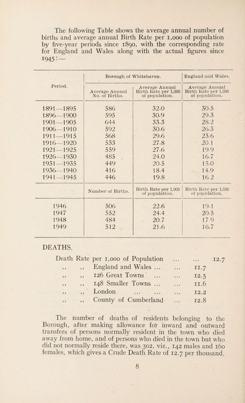 births and average annual Birth Rate per 1,000 of population by five-year periods since 1890, with the corresponding rate for England and Wales along with the actual figures since 1945 • — Borough of Whitehaven. Engiand and Wales. Period. Average Annual No. of Births. Average Annual Birth Kate per 1,000 of population. Average Annual Birth Kate per 1,000 of population. 1891—1895 586 32.0 30-5 1896—1900 595 30.9 29-3 1901—1905 644 33.3 28-2 1906—1910 592 30.6 26.3 1911—1915 568 29.6 23-6 1916—1920 533 27.8 204 1921—1925 559 27.6 19-9 1926—1930 485 24-0 16-7 1931—1935 449 20-5 15-0 1936—1940 416 18-4 14.9 1941—1945 446 19-8 16-2 Number of Births. Birth Rate per 1,000 of population. Birth Kate per 1,000 of population. 1946 506 22.6 194 1947 552 24.4 20.5 1948 484 207 179 1949 512 21-6 16.7 DEATHS. Death Rate per 1,000 of Population • • • ,, ,, England and Wales. 11.7 ,, ,, 126 Great Towns 12.5 ,, ,, 148 Smaller Towns ... 11.6 ,, ,, London . 12.2 ,, ,, County of Cumberland 12.8 The number of deaths of residents belonging to the Borough, after making allowance for inward and outward transfers of persons normally resident in the town who died away from home, and of persons who died in the town but who did not normally reside there, was 302, viz., 142 males and 160 females, which gives a Crude Death Rate of 12.7 per thousand.