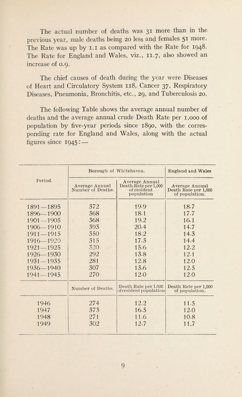 The actual number of deaths was 31 more than in the previous year, male deaths being 20 less and females 51 more. The Rate was up by 1.1 as compared with the Rate for 1948. The Rate for England and Wales, viz., 11.7, also showed an increase of 0.9. The chief causes of death during the year were Diseases of Heart and Circulatory System 118, Cancer 37, Respiratory Diseases, Pneumonia, Bronchitis, etc., 29, and Tuberculosis 20. The following Table shows the average annual number of deaths and the average annual crude Death Rate per 1,000 of population by five-year periods since 1890, with the corres¬ ponding rate for England and Wales, along with the actual figures since 1945 * — Borough of Whitehaven. England and Wales Period. Average Annual Number of Deaths. Average Annual Death Rate per 1,000 of resident population Average Annual Death Rate per 1,000 of population. 1891—1895 372 19-9 18.7 1896—1900 368 18.1 17.7 1901—1905 368 19.2 16.1 1906—1910 393 20-4 14.7 1911—1915 350 18.2 14.3 1916—1920 315 17.3 14.4 1921—1925 320 15.6 12.2 1926—1930 292 13.8 12-1 1931—1935 281 12.8 12.0 1936—1940 307 13.6 12.5 1941—1945 270 12.0 12.0 Number of Deaths. Death Rate per 1.000 of resident population Death Rate per 1,000 of population. 1946 274 12.2 11.5 1947 373 16.5 12.0 1948 271 11.6 10.8 1949 302 12.7 11.7