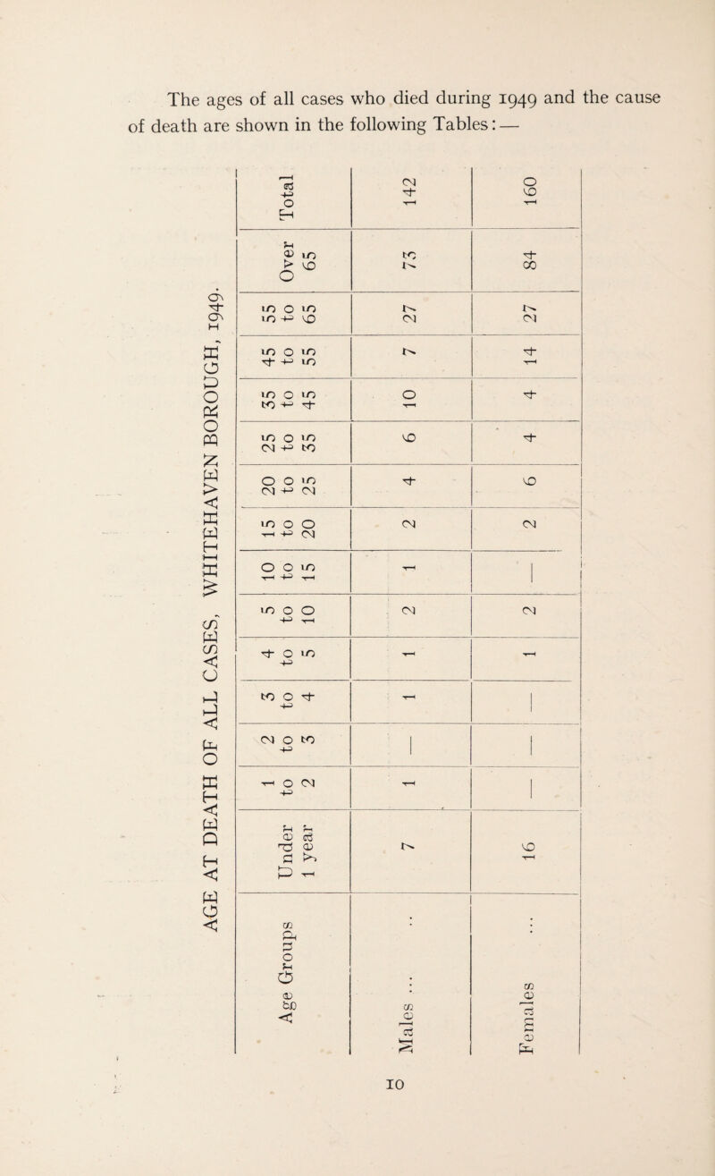 The ages of all cases who died during 1949 and the cause of death are shown in the following Tables: — ON ’'3 ON H o o O PQ £ W > < w H t—1 £ cn W cn < O >-) H-l < to O H < W Q H < W O < r—H e3 +3 CO O H NO O t-h t-h Eh 5-1 <D tO to H~ > KO CO O iO 0 >o inn vo CO CO to 0 *0 Tt--P IT) 'rH to 0 10 0 tJ- to ’H H- to 0 to CM 4-> tO VO H O O >0 CO -H> CO H- VO >0 O O TH-P M CO CO 0 0 10 t-h += ^H T“H j to 0 O CO CO •H> T-H H- O to T—< , +=> tO O H- T“i , -1-3 1 CO 0 to , 1 -+•3 1 ^H O CO t-h 1 +3 ' f-1 u O c3 0 VO 3 ^ t—^ T-H T-H Xfl • 1 & 2 O fH O • m CP 0 U) C/P c3 s < CP cd ^H P-H CD