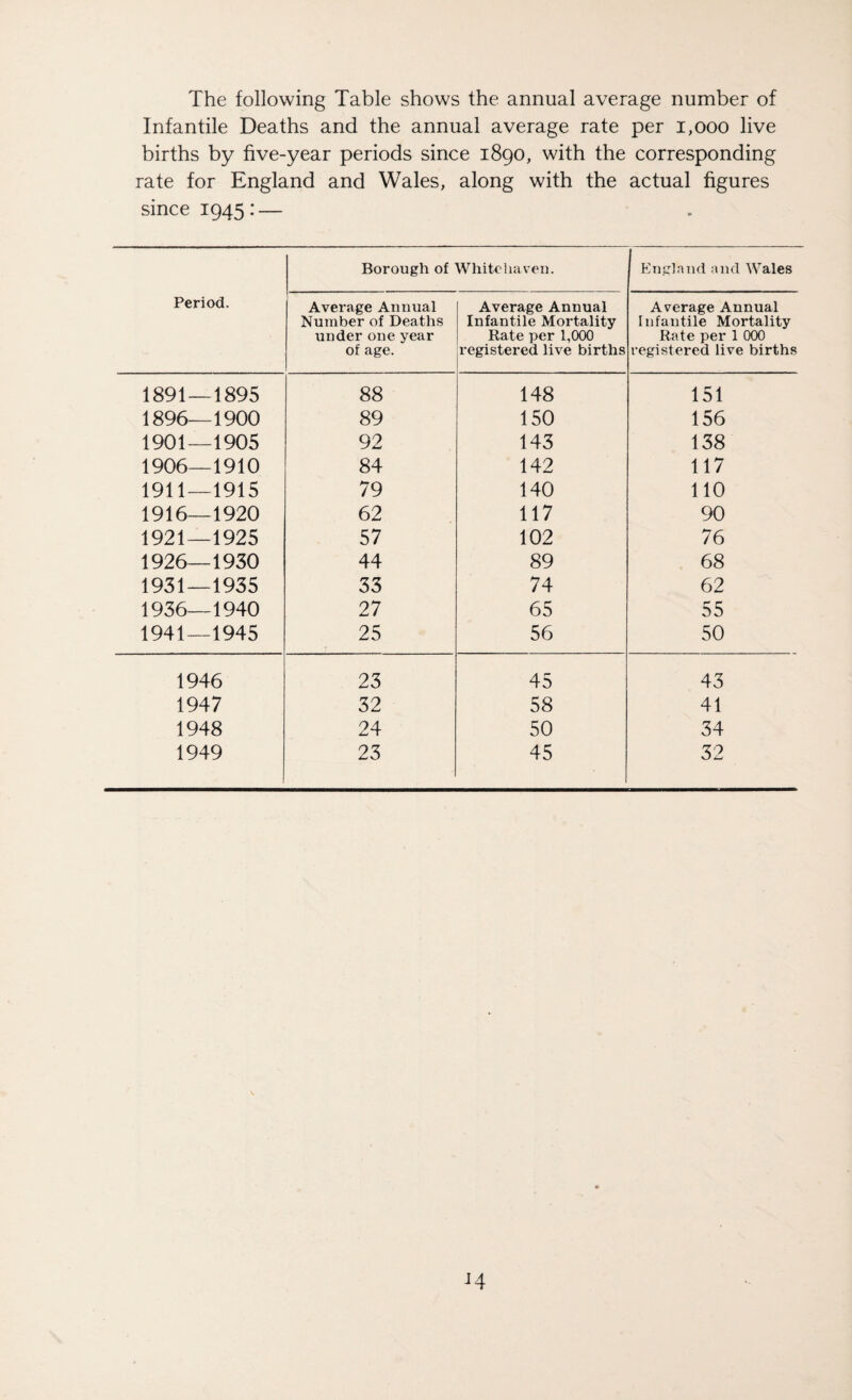 Infantile Deaths and the annual average rate per 1,000 live births by five-year periods since 1890, with the corresponding rate for England and Wales, along with the actual figures since 1945: — Period. Borough of Whitehaven. 1 England and Wales Average Annual Number of Deaths under one year of age. Average Annual Infantile Mortality Rate per 1,000 registered live births Average Annual Infantile Mortality Rate per 1 000 registered live births 1891—1895 88 148 151 1896—1900 89 150 156 1901—1905 92 143 138 1906—1910 84 142 117 1911—1915 79 140 110 1916—1920 62 117 90 1921—1925 57 102 76 1926—1930 44 89 68 1931—1935 33 74 62 1936—1940 27 65 55 1941—1945 25 56 50 1946 23 45 43 1947 32 58 41 1948 24 50 34 1949 23 45 ' 32