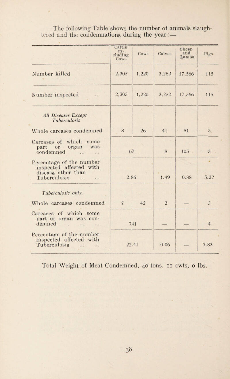 The following Table shows the number of animals slaugh¬ tered and the condemnations during the year: — Cattle ex¬ cluding Cows Cows Calves Sheep and Lambs Pigs Number killed 2,305 1,220 3,282 17,566 115 Number inspected 2,305 1,220 3,282 17,566 115 All Diseases Except Tuberculosis Whole carcases condemned 8 26 41 51 3 Carcases of which some part or organ was condemned . 67 8 103 3 Percentage of the number inspected affected with disease other than Tuberculosis . 2.86 1.49 0.88 5.22 Tuberculosis only. Whole carcases condemned 7 42 2 5 Carcases of which some part or organ was con¬ demned . 741 _ _ 4 Percentage of the number inspected affected with Tuberculosis . 22.41 0.06 7.83 Total Weight of Meat Condemned, 40 tons, 11 cwts, 0 lbs. 3&