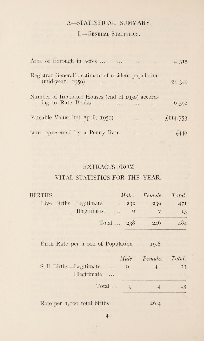 A—STATISTICAL SUMMARY. I.—General Statistics. Area of Borough in acres ... ... ... ... 4,315 Registrar General’s estimate of resident population (mid-year, 1950) . 24,340 Number of Inhabited Houses (end of 1950) accord¬ ing to Rate Books ... ... ... ... 6,392 Rateable Value (1st April, 1950) ... ... ... £114,753 Sum represented by a Penny Rate ... ... £440 EXTRACTS FROM VITAL STATISTICS FOR THE YEAR. BIRTHS. Male. Female. T otal. Live Births—Legitimate .. 232 239 471 —Illegitimate 6 7 13 Total . .. 238 246 484 Birth Rate per 1,000 of Population 19.8 Male. Female. Total. Still Births—Legitimate 9 4 13 —Illegitimate — — — Total ... 9 4 13 Rate per 1,000 total births 26.4