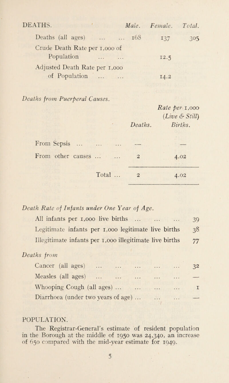 DEATHS. Male. Female. Total. Deaths (all ages) ... ... 168 137 305 Crude Death Rate per 1,000 of Population ... ... 12.5 Adjusted Death Rate per 1,000 of Population ... ... 14.2 Deaths from Puerperal Causes. Rate per 1,000 (Live & Still) Deaths. Births. From Sepsis ... ... ... — — From other causes ... ... 2 4.02 Total ... 2 4.02 Death Rate of Infants under One Year of Age. All infants per 1,000 live births ... ... ... 39 Legitimate infants per 1,000 legitimate live births 38 Illegitimate infants per 1,000 illegitimate live births 77 Deaths from Cancer (all ages) ... ... ... ... ... 32 Measles (all ages) ... ... ... ... ... —- Whooping Cough (all ages) ... ... ... ... 1 Diarrhoea (under two years of age) ... ... ... —* POPULATION. The Registrar-General’s estimate of resident population in the Borough at the middle of 1950 was 24,340, an increase of 650 compared with the mid-year estimate for 1949.