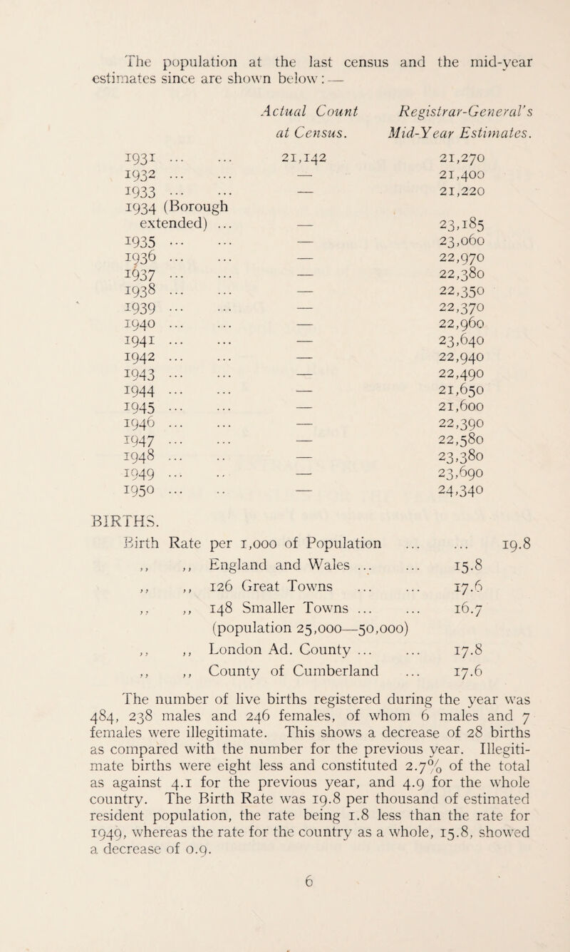 The population at the last census and the mid-year estimates since are shown below: — Actual Count Registrar-General’s at Census. Mid-Year Estimates. 1931 ... 21,142 21,270 1932 ... — 21,400 1933 ••• — 21,220 1934 (Borough extended) ... — 23.185 1935 — — 23,060 1936 ... — 22,970 1937 ••• — 22,380 1938 ... — 22,350 1939 ... — 22,370 1940 ... — 22,960 1941 ... — 23,640 1942 ... — 22,940 1943 ... — 22,490 1944 ... — 21,650 1945 ... — 21,600 1946 ... — 22,390 1947 ••• — 22,580 1948 ... — 23,380 1949 ... — 23,690 1950 ... .. — 24,340 BIRTHS. Birth Rate per 1,000 of Population H V0 bo y y y y England and Wales ... ... 15.8 y y y y 126 Great Towns 17.6 y y y y 148 Smaller Towns ... 16.7 (population 25,000—50,000) y y y y London Ad. County ... H bo y y y y County of Cumberland 17.6 The number of live births registered during the year was 484, 238 males and 246 females, of whom 6 males and 7 females were illegitimate. This shows a decrease of 28 births as compared with the number for the previous year. Illegiti¬ mate births were eight less and constituted 2.7% of the total as against 4.1 for the previous year, and 4.9 for the whole country. The Birth Rate was 19.8 per thousand of estimated resident population, the rate being 1.8 less than the rate for 1949, whereas the rate for the country as a whole, 15.8, showed a decrease of 0.9.