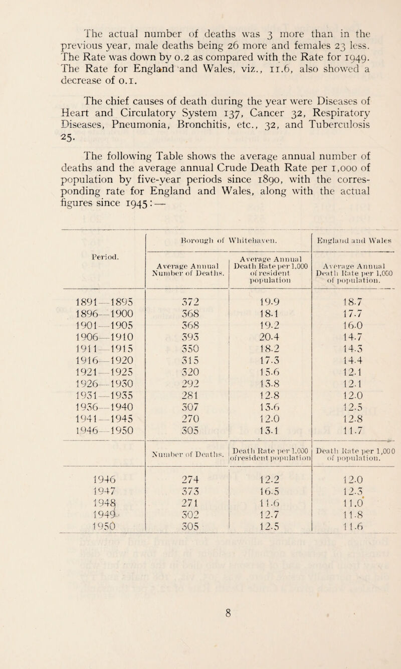 The actual number of deaths was 3 more than in the previous year, male deaths being 26 more and females 23 less. The Rate was down by 0.2 as compared with the Rate for 1949. The Rate for England and Wales, viz., 11.6, also showed a decrease of 0.1. The chief causes of death during the year were Diseases of Heart and Circulatory System 137, Cancer 32, Respiratory Diseases, Pneumonia, Bronchitis, etc., 32, and Tuberculosis The following Table shows the average annual number of deaths and the average annual Crude Death Rate per 1,000 of population by five-year periods since 1890, with the corres¬ ponding rate for England and Wales, along with the actual figures since 1945 : —- Borough of Whitehaven. England and Wales Period. Average Animal Average Annual Death Rate per 1.000 Average Annual Number of Deaths. of resident Death Rate per 1,000 population of population. 1891—1895 372 19-9 18-7 1896-1900 368 18.1 17.7 1901—1905 368 19-2 16-0 1906—1910 393 20.4 14.7 1911- 1915 350 18-2 14-3 1916—1920 315 17-3 14-4 1921 —1925 320 15-6 12-1 1926—1930 292 13-8 12-1 1931 —1935 281 12-8 12-0 1936—1940 307 13.6 12-5 1941- 1945 270 12.0 12-8 1946—1950 305 13.1 11.7 Number of Deaths. Death Rate per 1,000 oi'resident population Death Rate per 1,000 of population. 1946 274 12-2 12.0 1947 373 165 12.3 1948 271 11.6 11.0 1949^ 302 12-7 11-8 1950 305 12.5 11.6