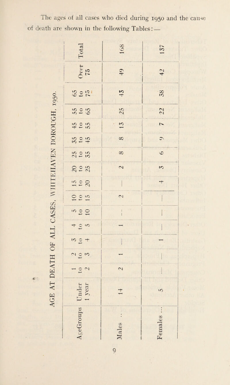 The ages of all cases who died during 1950 and the caus< of death are shown in the following Tables: — i _ CO Co {>. ft O to O ^rH ft—< S-h S' »o ft ft! c1' ft- j ft •O Q 1.0 1 to CO 0 m 0 H VO >-j 4 to % •s IC 0 «o 10 CM O ■ o -4- cO CM ft! ID C 'O to O ft- 4— 1 n •'-4 i-H O 10 0 10 CO ft to 4- -+ £ 10 0 ‘O CO cO Ol 4- to ■ - 1 <; 4-H O 0 »o cm to 4^-i W CM 4- M j H >0 O O 1 . ft- i—1 t-h 4— (*v) 1 ft O C 'O CM I T—< ft— —< 1 CO w CO 10 0 0 1 < 0 1 1 ft + O 10 1 I -4-i 1 < to 0 -t ft 0 1 j a CM O to «r-H I -4-3 H C w 1 to 2 CM Q H £-H r— C ft rt nft 0 ft IO ft O C £ ft ft ^ t-H to • ft • rft cc CD O O cc CD ^ft CD ft s cfj ft ft