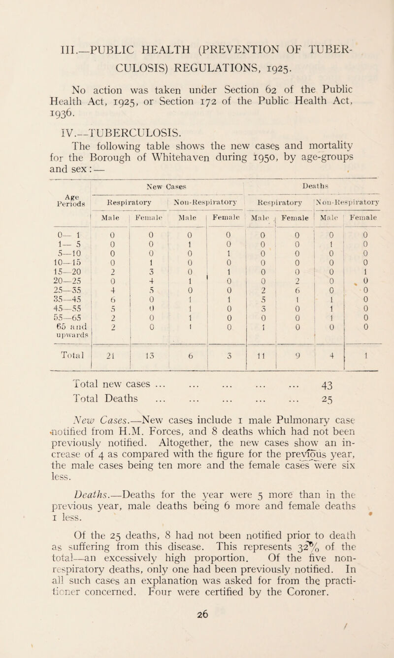 III.—PUBLIC HEALTH (PREVENTION OF TUBER¬ CULOSIS) REGULATIONS, 1925. No action was taken under Section 62 of the Public Health Act, 1925, or Section 172 of the Public Health Act, 1936. IV—TUBERCULOSIS. The following table shows the new cases and mortality for the Borough of Whitehaven during 1950, by age-groups and sex: — New Cases Deaths Age Periods Respiratory Non-Respiratory Respiratory N ou-Ke Male Female Male Female Male , Female Mali' | 0— 1 0 0 0 0 0 0 0 1— 5 0 0 1 0 0 0 1 5—10 0 0 0 1 0 0 0 10—15 0 1 0 0 0 0 0 15—20 2 3 0 1 0 0 0 20—25 0 4 1 0 0 2 0 1 25—35 4 5 0 0 2 6 0 35—45 6 0 1 1 5 1 1 45—55 5 0 1 0 3 0 1 55—65 2 0 1 0 0 0 1 65 and upwards 2 0 1 0 1 0 0 Total 21 13 6 3 11 9 4 Total new cases ... ... ... ... ... 43 Total Deaths ... ... ... ... ... 25 New Cases.—New cases include 1 male Pulmonary case •notified from H.M. Forces, and 8 deaths which had not been previously notified. Altogether, the new cases show an in¬ crease of 4 as compared with the figure for the previous year, the male cases being ten more and the female cases were six less. Deaths.—Deaths for the year were 5 more than in the previous year, male deaths being 6 more and female deaths 1 less. Of the 25 deaths, 8 had not been notified prior to death as suffering from this disease. This represents 32% of the total—an excessively high proportion. Of the five non- respiratory deaths, only one had been previously notified. In all such cases an explanation was asked for from the practi¬ tioner concerned. Four were certified by the Coroner. / OOOO—'OOOOOO