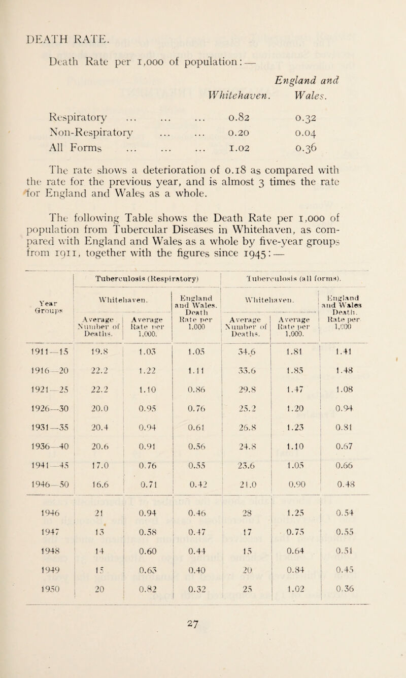 DEATH RATE. Death Rate per 1,000 of population: — England and Whitehaven. Wales. Respiratory • . . 0.82 0.32 Non-Respiratory — 0.20 0.04 All Forms • . • 1.02 0.36 The rate shows a deterioration of 0.18 as compared with the rate for the previous year, and is almost 3 times the rate for England and Wales as a whole. The following Table shows the Death Rate per 1,000 of population from Tubercular Diseases in Whitehaven, as com¬ pared with England and Wales as a whole by five-year groups from 1911, together with the figures since 1945: — Year Group* Tuberculosis (Respiratory) Tuberculosis (all forms). Whitehaven. England | and Wales. Death Rate per 1.000 Whiteha veil. England and Wales Death. Ra te per 1,000 Average i Number of Deaths. Average Rate per 1,000. Average Number of Deaths. Average 1 Rate per 1,000. 1911—15 19.8 1.03 1.05 34.6 1.81 1.41 1916—20 22.2 1.22 1.11 33.6 1.85 1.48 1921—25 22.2 1.10 0.86 29.8 1.47 1.08 1926—30 20.0 0.95 0.76 25.2 1.20 0.94 1931—35 . 20.4 0.94 0.61 26.8 1.23 0.81 1936—40 | 20.6 0.91 0.56 24.8 1.10 0.67 1941—45 17.0 0.76 0.55 23.6 1.05 0.66 - 1946—50 16.6 0.71 0.42 21.0 0.90 0.48 1946 21 ! 0.94 ■ 0.46 28 1.25 0.54 1947 13 0.58 0.47 17 0.75 0.55 1948 14 0.60 0.44 15 0.64 0.51 1949 15 0.63 0.40 20 0.84 0.45 1950 20 0.82 0.32 25 1.02 0,36