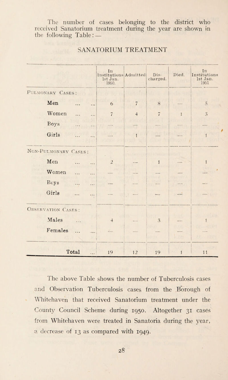 The number of cases belonging to the district who received Sanatorium treatment during the year are shown in the following Table: — SANATORIUM TREATMENT in 1 institutions 1st Jan. 1950. Admitted Dis¬ charged. Died. In Institutions 1st Jan. 1951 Pulmonary Cases : Men . 6 7 8 — 5 Women 7 4 7 1 3 Boys . — — — Girls . — 1 — ' 1 Non-Pulmon\ry Cases : Men . 2 — 1 — 1 Women . — — Boys . — ' Girls . — — Observation Cases: Males 4 3 1 Females — __ Total 19 12 19 1 11 The above Table shows the number of Tuberculosis cases and Observation Tuberculosis cases from the Borough of Whitehaven that received Sanatorium treatment under the County Council Scheme during 1950. Altogether 31 cases from Whitehaven were treated in Sanatoria during the year, •a decrease of 13 as compared with 1949.