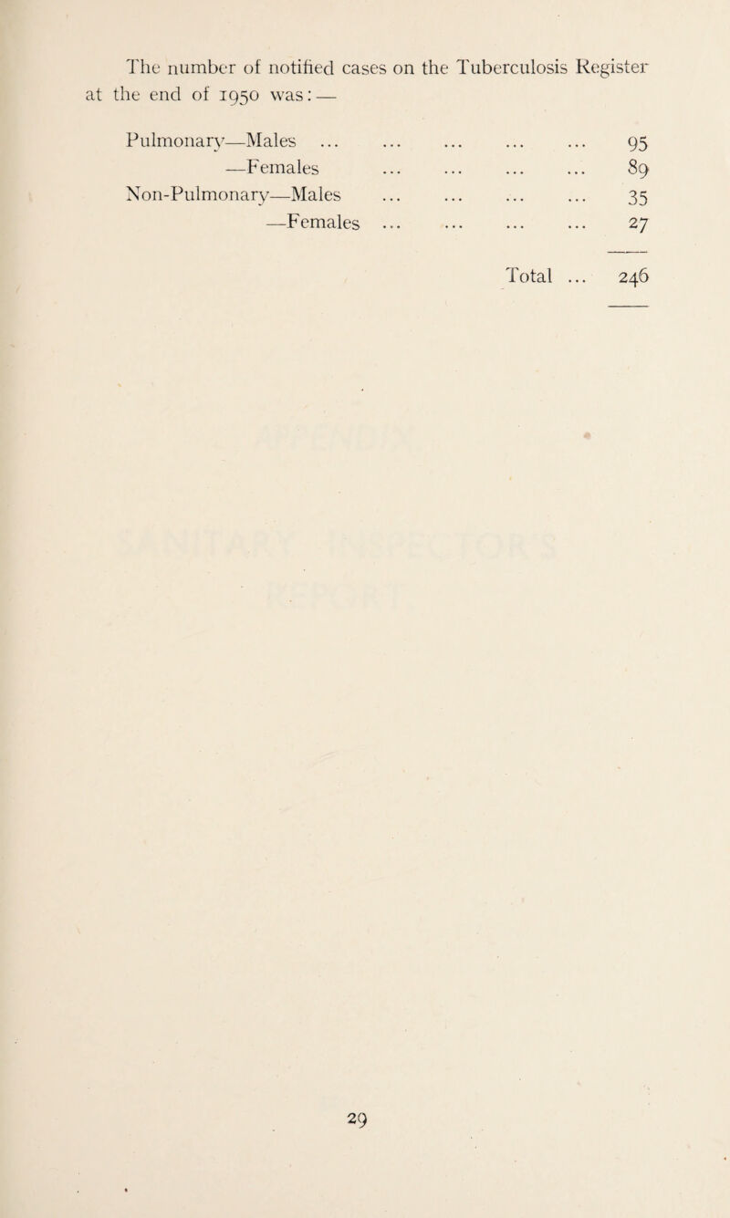 The number of notified cases on the Tuberculosis Register at the end of 1950 was: — Pulmonary—Males —Females Non-Pulmonary—Males —Females 95 89 35 27 Total ... 246