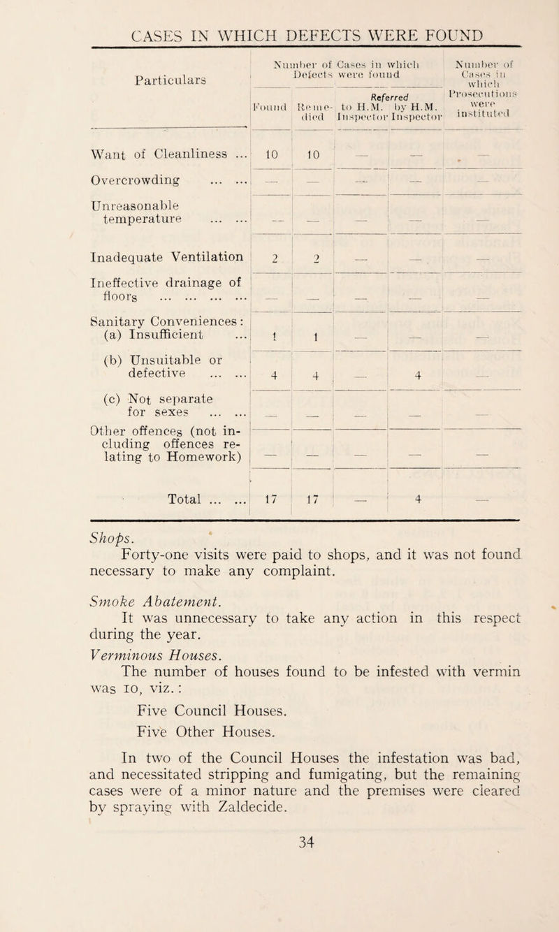 CASES IN WHICH DEFECTS WERE FOUND Particulars Number of Defects Cases in which were found Number of Cases in which Prosecutions were instituted Found Re m e- died Referred to H.M. by H.M. 111 sped or Inspector Want of Cleanliness ... Overcrowding . Unreasonable temperature . Inadequate Ventilation Ineffective drainage of floors . Sanitary Conveniences: (a) Insufficient 10 10 — 1 — — — — L _ — 2 2 — i — 1 1 ' ■ _ l 1 —- — (b) Unsuitable or defective . 4 4 _ 4 (c) Not separate for sexes . . . j _ i _ Other offences (not in- !---—~——|- eluding offences re¬ lating to Homework) ; — — l i Total. 17 17 — 4 Shops. Forty-one visits were paid to shops, and it was not found necessary to make any complaint. Smoke Abatement. It was unnecessary to take any action in this respect during the year. Verminous Houses. The number of houses found to be infested with vermin was 10, viz.: Five Council Houses. Five Other Houses. In two of the Council Houses the infestation was bad, and necessitated stripping and fumigating, but the remaining cases were of a minor nature and the premises were cleared by spraying with Zaldecide.