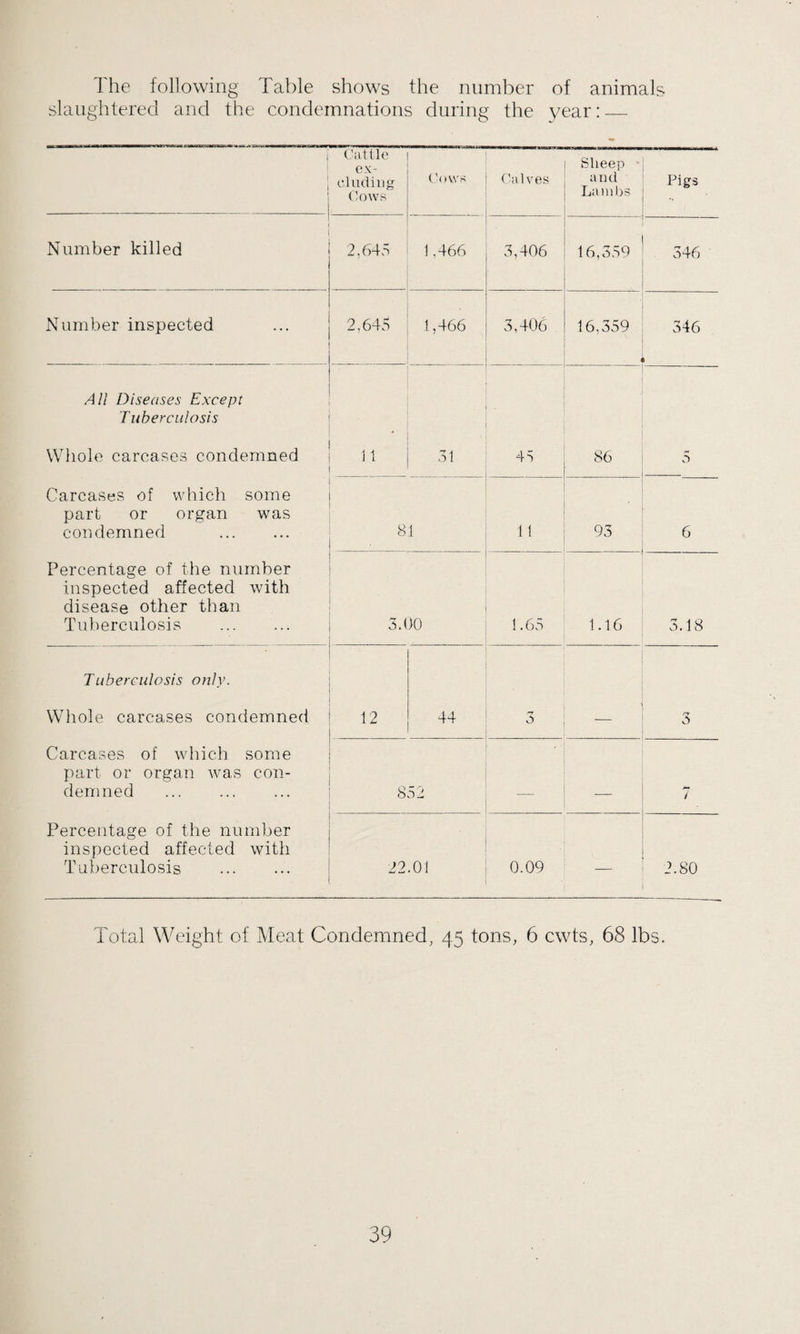 The following Table shows the number of animals slaughtered and the condemnations during the year:_ Cattle ex¬ cluding Cows Cows Calves Sheep • and Lambs Pigs Number killed 2,645 1,466 3,406 16,359 346 Number inspected 2,645 1,466 3,406 16,359 - 346 All Diseases Except Tuberculosis ' Whole carcases condemned it 31 4S 86 5 Carcases of which some part or organ was condemned . 81 • 11 93 6 Percentage of the number inspected affected with disease other than Tuberculosis . 3.00 1.65 1.16 3.18 Tuberculosis only. Whole carcases condemned 12 44 3 3 Carcases of which some part or organ was con¬ demned . 852 _ _ / Percentage of the number inspected affected with Tuberculosis . 22.01 0.09 — 2.80 lotal Weight of Meat Condemned, 45 tons, 6 cwts, 68 lbs.