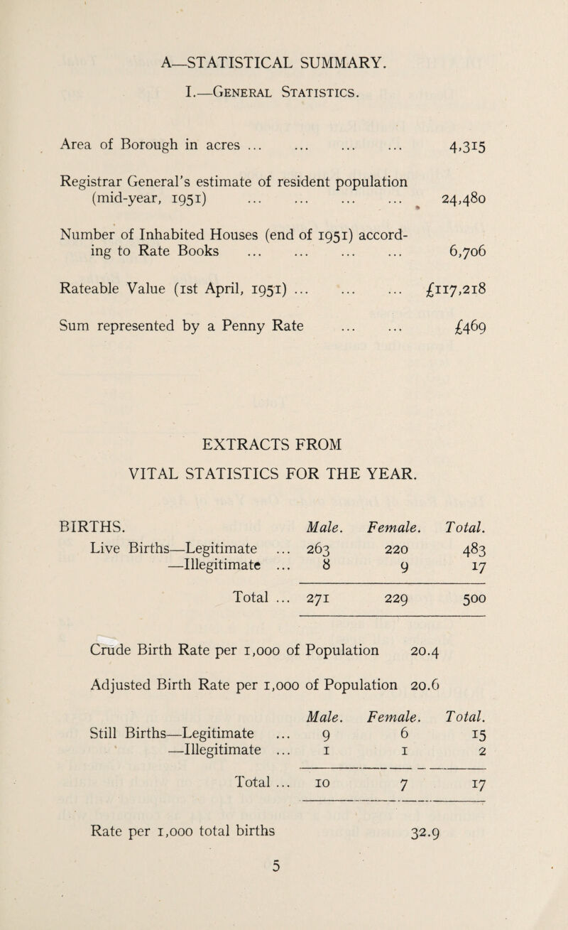 A—STATISTICAL SUMMARY. I.—General Statistics. Area of Borough in acres. 4,315 Registrar General’s estimate of resident population (mid-year, 1951) .^ 24,480 Number of Inhabited Houses (end of 1951) accord¬ ing to Rate Books . 6,706 Rateable Value (1st April, 1951). £117,218 Sum represented by a Penny Rate . £469 EXTRACTS FROM VITAL STATISTICS FOR THE YEAR. BIRTHS. Male. Female. Total. Live Births—Legitimate ... 263 220 483 —Illegitimate ... 8 9 17 Total ., .. 271 229 500 Crude Birth Rate per 1,000 of Population 20.4 Adjusted Birth Rate per 1,000 of Population 20.6 Male. Female. Total. Still Births—Legitimate 9 6 15 —Illegitimate . 1 1 2 Total . 10 7 17 Rate per 1,000 total births 32.9