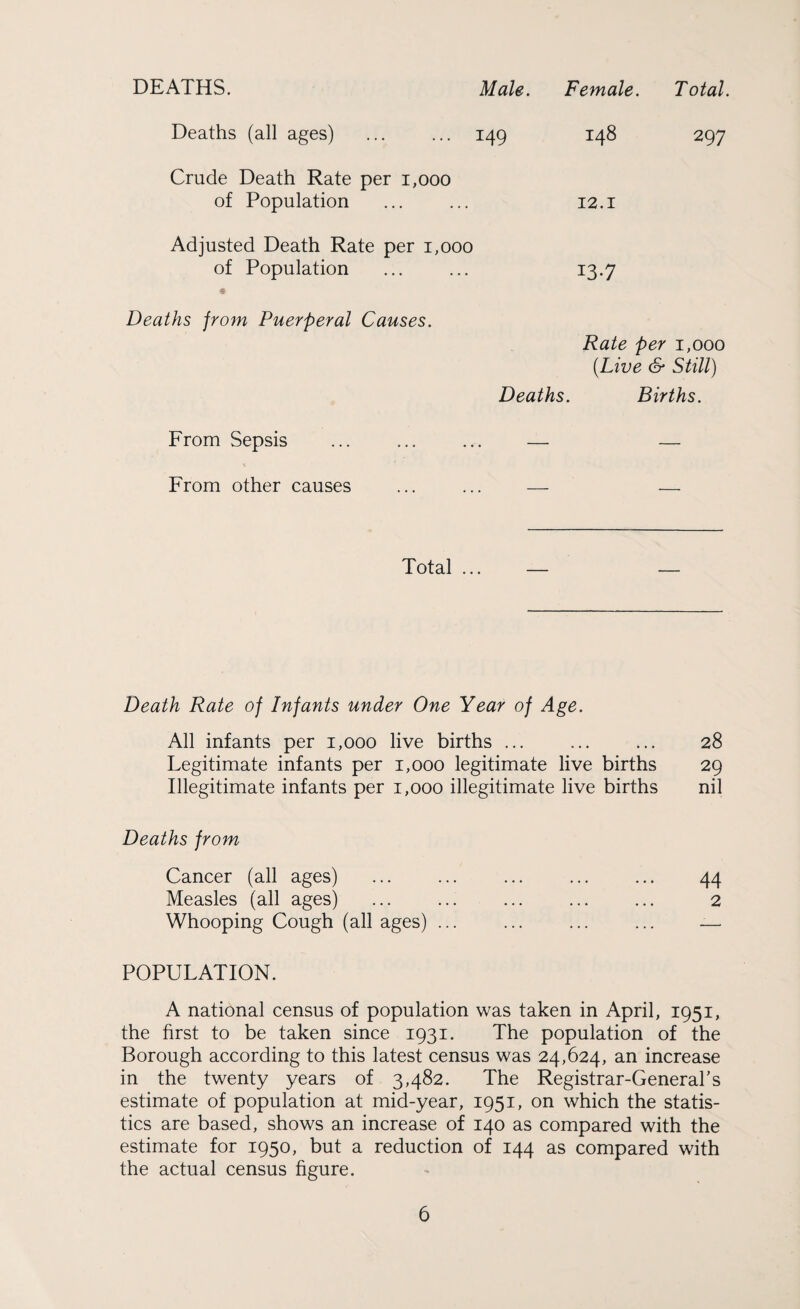 DEATHS. Male. Deaths (all ages) ... ... 149 Crude Death Rate per 1,000 of Population Adjusted Death Rate per 1,000 of Population Deaths from Puerperal Causes. Female. Total. 148 297 12.1 137 Rate per 1,000 (Live & Still) Deaths. Births. From Sepsis \ From other causes Total ... — Death Rate of Infants under One Year of Age. All infants per 1,000 live births ... ... ... 28 Legitimate infants per 1,000 legitimate live births 29 Illegitimate infants per 1,000 illegitimate live births nil Deaths from Cancer (all ages) ... ... ... ... ... 44 Measles (all ages) ... ... ... ... ... 2 Whooping Cough (all ages) ... ... ... ... — POPULATION. A national census of population was taken in April, 1951, the first to be taken since 1931. The population of the Borough according to this latest census was 24,624, an increase in the twenty years of 3,482. The Registrar-General's estimate of population at mid-year, 1951, on which the statis¬ tics are based, shows an increase of 140 as compared with the estimate for 1950, but a reduction of 144 as compared with the actual census figure.