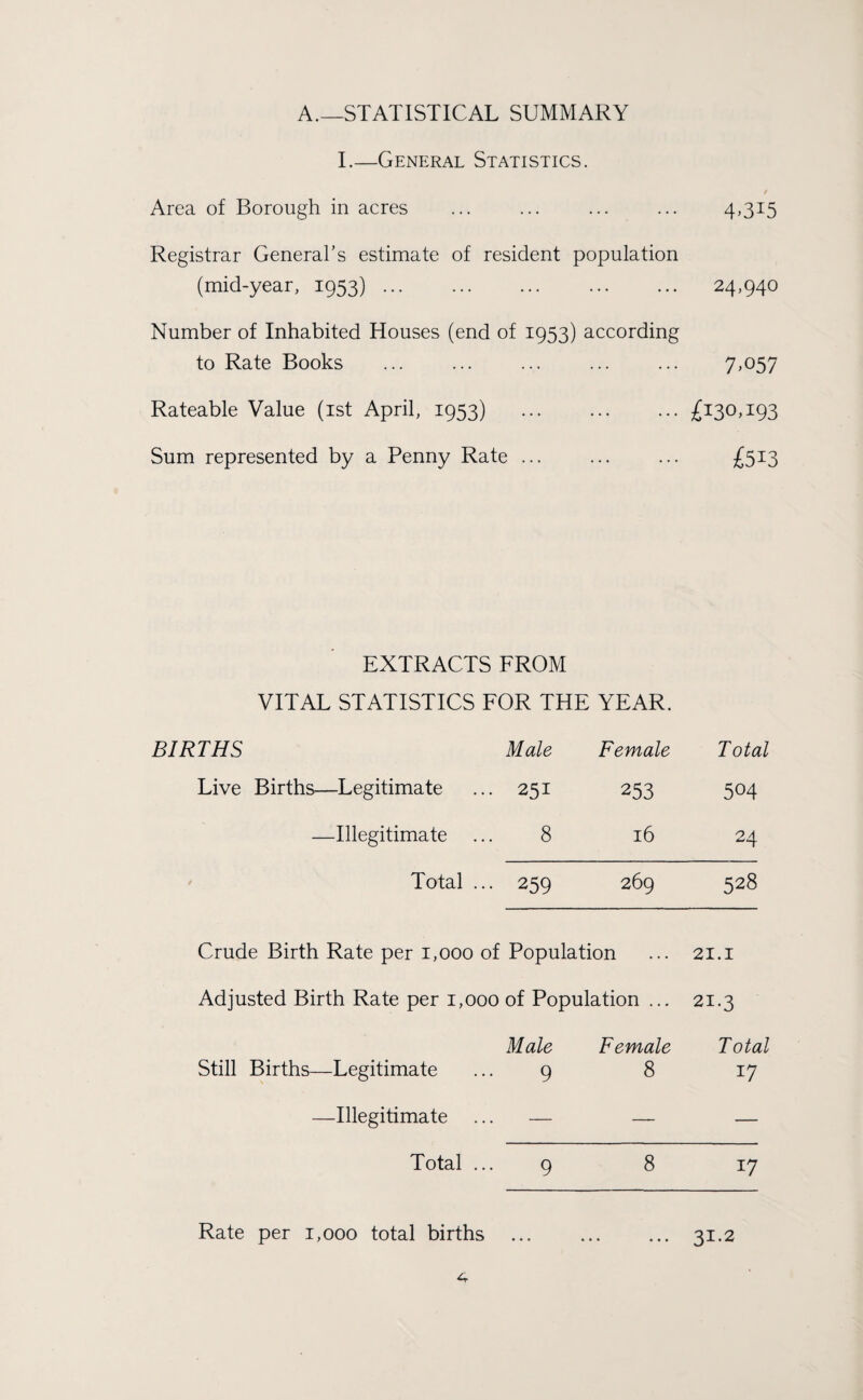 A.—STATISTICAL SUMMARY I.—General Statistics. Area of Borough in acres ... ... ... ... 4,315 Registrar General's estimate of resident population (mid-year, 1953). 24,940 Number of Inhabited Houses (end of 1953) according to Rate Books ... ... ... ... ... 7,057 Rateable Value (1st April, 1953) .£130,193 Sum represented by a Penny Rate ... ... ... £513 EXTRACTS FROM VITAL STATISTICS FOR THE YEAR. BIRTHS Male Female Total Live Births—Legitimate 251 253 504 —Illegitimate ... 8 16 24 Total ... 259 269 528 Crude Birth Rate per 1,000 of Population 21.1 Adjusted Birth Rate per 1,000 of Population ... Male Female 21.3 Total Still Births—Legitimate 9 8 17 —Illegitimate — — — Total ... 9 8 17 Rate per 1,000 total births • • • • • • 31.2