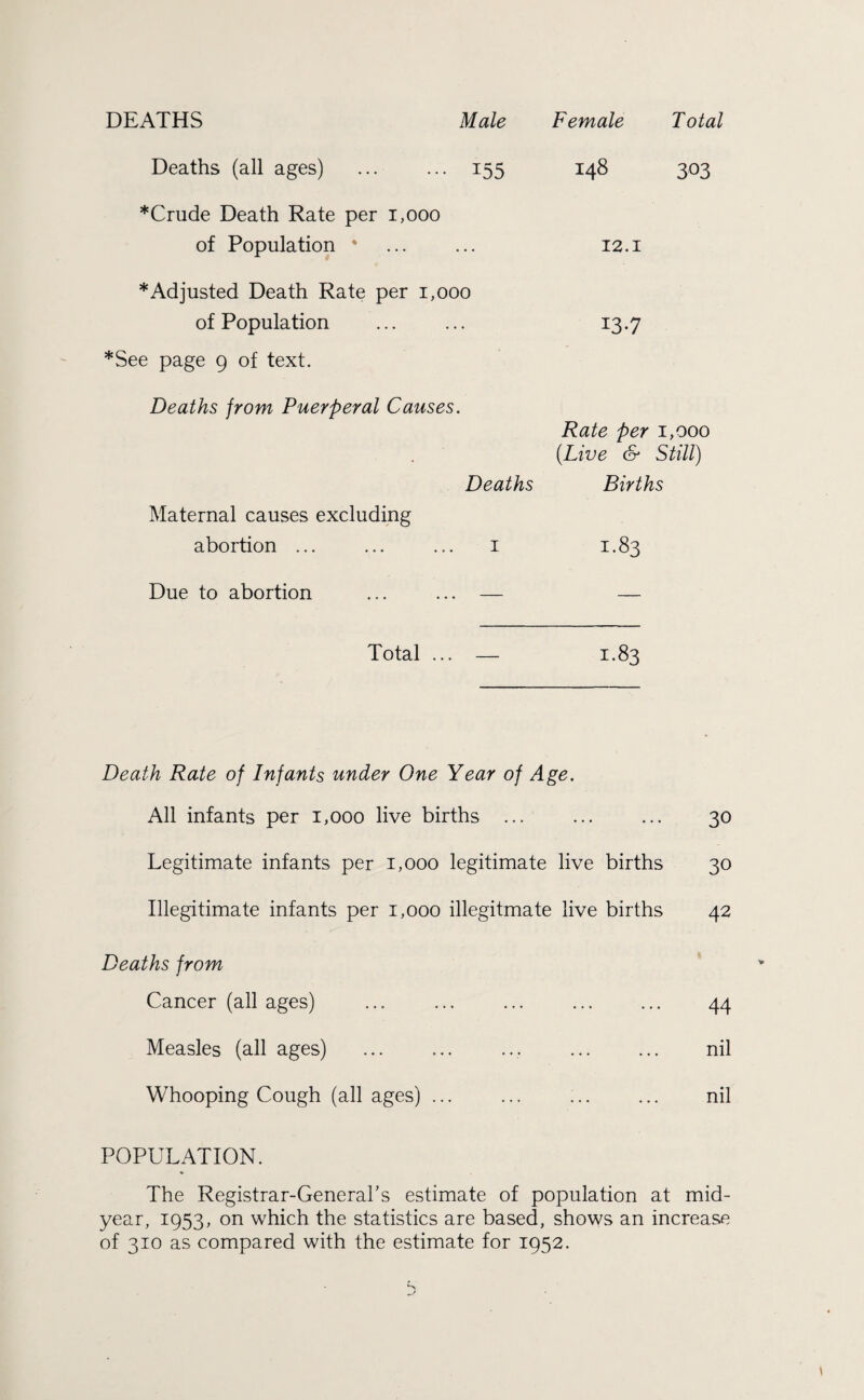 DEATHS Male Female Total Deaths (all ages) ... ... 155 148 303 *Crude Death Rate per 1,000 of Population * . 12.1 * Adjusted Death Rate per 1,000 of Population . 13.7 *See page 9 of text. Deaths from Puerperal Causes. Rate per 1,000 (Live & Still) Deaths Births Maternal causes excluding abortion ... ... ... 1 1.83 Due to abortion ... ... — — Total ... — 1.83 Death Rate of Infants under One Year of Age. All infants per 1,000 live births ... ... ... 30 Legitimate infants per 1,000 legitimate live births 30 Illegitimate infants per 1,000 illegitimate live births 42 Deaths from Cancer (all ages) ... ... ... ... ... 44 Measles (all ages) . . nil Whooping Cough (all ages) ... ... ... ... nil POPULATION. The Registrar-General’s estimate of population at mid¬ year, 1953, on which the statistics are based, shows an increase of 310 as compared with the estimate for 1952.