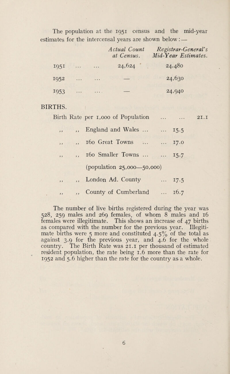 The population at the 1951 census and the mid-year estimates for the intercensal years are shown below: — Actual Count Registrar-General’s at Census. Mid-Year Estimates. 1951 24,624 24,480 1952 — 24,630 1953 .... — 24,940 BIRTHS. Birth Rate per 1,000 of Population . ) 9 y y England and Wales ... • 15-5 y y y) 160 Great Towns . 17.0 y y y y 160 Smaller Towns ... • 15-7 y y y y (population 25,000—50,000) London Ad. County • 17-5 y y y y County of Cumberland . 16.7 The number of live births registered during the year was 528, 259 males and 269 females, of whom 8 males and 16 females were illegitimate. This shows an increase of 47 births as compared with the number for the previous year. Illegiti¬ mate births were 5 more and constituted 4.5% of the total as against 3.9 for the previous year, and 4.6 for the whole country. The Birth Rate was 21.1 per thousand of estimated resident population, the rate being 1.6 more than the rate for 1952 and 5.6 higher than the rate for the country as a whole.