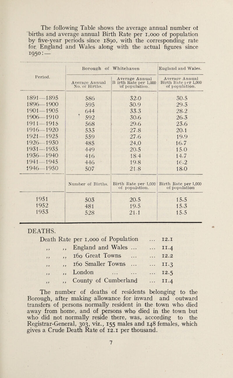 The following Table shows the average annual number ot births and average annual Birth Rate per 1,000 of population by five-year periods since 1890, with the corresponding rate for England and Wales along with the actual figures since 1950: — Borough of Whitehaven England and Wales. Period. Average Annual No. of Births. Average Annual B irtli Bate per 1,000 of population. Average Annual Birth Bate per 1,000 of population. 1891—1895 586 32-0 30.5 1896—1900 595 30-9 29.3 1901—1905 644 33-3 28-2 1906—1910 592 30.6 26.3 1911 — 1915 568 29.6 23.6 1916—1920 533 27.8 20.1 1921 1925 559 27-6 19.9 1926-1930 485 24.0 16.7 1931—1935 449 20-5 15-0 1936—1940 416 18 4 14.7 1941 — 1945 446 19.8 16.2 1946—1950 507 21-8 18-0 Number of Births. Birth Bate per 1,000 of population. Birth Bate per 1,000 of population 1951 503 20.5 15,5 1952 481 19.5 15-3 1953 528 21.1 15-5 DEATHS. Death Rate y y y > y y y y y y y y y y y y y y y y per i,ooo of Population ... 12.1 England and Wales ... ... ii.4 160 Great Towns ... 12.2 160 Smaller Towns ... ... II.3 London ... 12.5 County of Cumberland ... II.4 The number of deaths of residents belonging to the Borough, after making allowance for inward and outward transfers of persons normally resident in the town who died away from home, and of persons who died in the town but who did not normally reside there, was, according to the Registrar-General, 303, viz., 155 males and 148 females, which gives a Crude Death Rate of 12.1 per thousand.