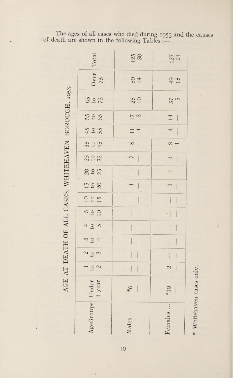 The ages of all cases who died during 1953 and the causes of death are shown in the following Tables:_ 1 r—H IO 0 1 ''H 't-H 4-2 CM tO CM CM O T“H 'T—' H %-i £ 'O O M- Ov m 0 *' to T“H H -r-l 00 iO O H in Q 10 iO O Jh. IO w 0 vo -fj CM hh to p iO O 'O iO M- I 0 & lO H-5 V0 T-H 0 >0 O IO 'r-H t-h I PQ IT) 1 £ W > IO c »o to -t- CO CO T-H < w 10 0 m CM -+-> to T~l H O 0 10 1 1 t-h t-H CM CN X & IO 0 O ^ CM - | T“H 1 cn * W 0 0 10 1 | 1 1 ■CO tH -P ,H 1 1 < a IO 0 O , , 1 1 h-1 -+-> T—( ' ' < tom 1 | 1 1 1 1 0 mot I I 1 1 H 1 1 1 1 1 < CM O to 1 | 1 1 « Q 1 1 1 1 iH TH 0 <N 4-=> | | CM I < W O < O p TO a> VO 1 O I P ^ * 1 t-h ^ - * go . Q, \ r—^ O rH O m CD go a> r—H a3 CD P tfj Cu cH < S i O Ph Whitehaven cases only.