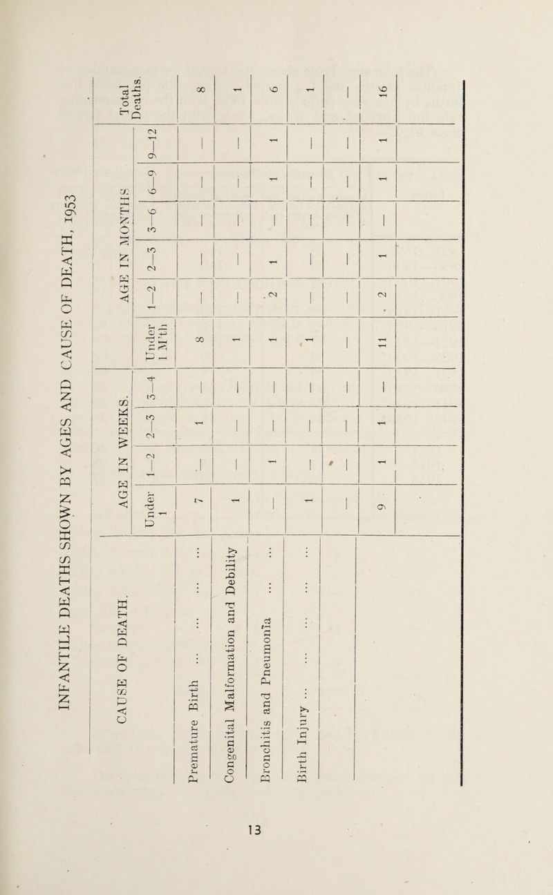 INFANTILE DEATHS SHOWN BY AGES AND CAUSE OF DEATH, 1953 oj ' -P> ft <1 Deaths. 1 16 CN 1 1 i 1 1 1 1 1 1 1 1 1 1 1 1 i 1 1 Under 1 M’th 1 1 1 1 1 1 1 I I cj .1 1 r 1 * 1 rH Under 1 •H ! tH 1 OS * m P P a £ ft »—i p 0 c ffi H <3 P Q P O P m P <3 O ■p fH • r-H P 0) f-i c6 C <v P P <0 Q a aj fl O • ri -4~3 C3 a ?-h o =+H o3 -p • rH a o bo C o O c3 *r-( rH t-i o S <v a p c a3 t» • rH ■4-=> • r—i o <*H P-l O Sh P (3 1—1 P