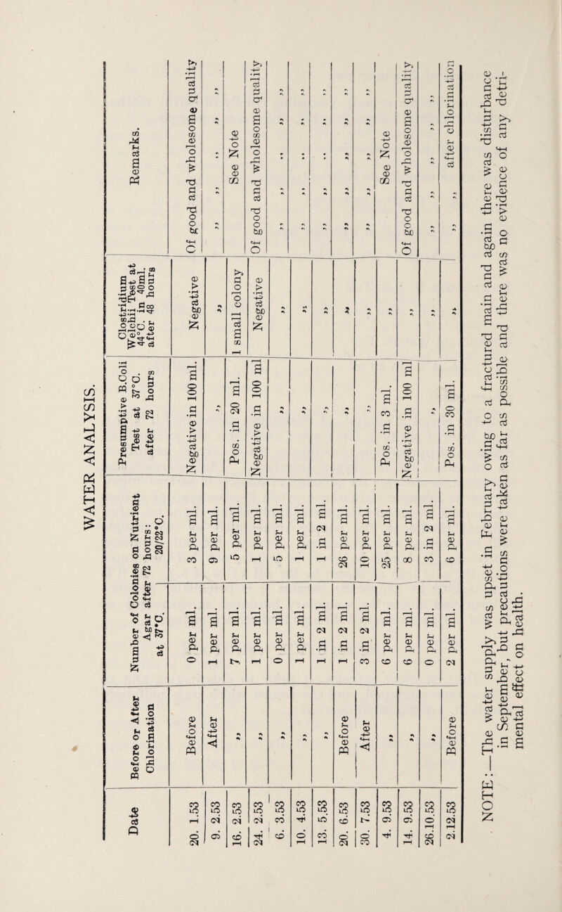CO h—I CO hJ < < W H < £ r>. {>> d • r—1 Us -4-0 • rH cS • rH o3 O • rH H—1 0 •\ d A A ** A A A r—* & cd cc A • rH <v rH 03 03 O d A d # f—H M3 M P a 03 p o C/3 03 i—i o a £ A n 3 o 03 Q3 p o M3 .3 o A £ A • •V a A A A A A A 03 O £ 03 03 d o M3 03 r—H o i-£h A A A H o p 03 P «p o3 Ph X) CO 73 1 m 73 d A d A a a A A A d A cj c3 d A A 73, 73 73 O O o O A O A A A A o be be A A A ** be A A <4H «+H «4H C O o +3 ^ — S-p H 3 03 d 03 PfflO o ►> o > •E:3.2g 330 & • rH -P o3 bD 03 & A •> r—i O C3 1 < cd • rH p c5 bo 03 £ •V A •1 a ■A A * A A A A A A A A «A A O c3 s m rH • H • r-H <H r-H ^ O . cn H a a q o 2 « ^ o d o o r-H g o o • o o r-H ® ^ A rH rH a rH d itiv at 72 d • rH A A o CM d • rH A A a a A A ; A A CO d • rH A A o CO Pi | 1 3 03 t> * rH H-O d • rH 03 > • rH d • rH 03 > • rH d • rH g^-3 Ph cfl bD 03 Pos o3 bD 03 Pos, H cj bo Pos. £ £ £ p 3 * r-H ,_4 r-H a r-H r-H H (_J 3 d a a a a a a d a a a (H d d a rH O £ £ <XI P rH p p p p (M p p p rH CM p 03 03 <D 03 03 03 d • rH 03 03 03 03 d • rH 03 (log a a a a a a a a a a a O ,0 co 05 lO rH LO rH rH co o lO CO CO CO ® oo <M rH CM .2 S C3 » . s$ © «M o a r—H r-H ** p rV ° cs r rH a rH a a rH a r-H a rH a a a a r-H a r—H a a a p ^ 03 <ri x> Pi Pi p p p p CM <M CM p p rH p rO ^ <X> 03 03 03 03 CD rj rj H ' 03 03 03 03 a a a a a a a a .d • rH • rH a a a a ' o rH rH o rH rH i—i co CO CO o <M p S PI «M O <1 p 03 Pi p 03 03 r—i p 03 P p g ° .a S o O «p 03 W -4-0 «4H <1 a a a a A * *3 A A A o •+H 03 PQ <D 4H <4H A A A A A A O «p 03 PQ 3 3 © o PQ CO CO CO CO 's co CO CO CO CO co CO CO lO iq lO LO lO LO LO LO LO LO LO LO c3 cm Q © C5 CO H CO O CO o o H tT rH CD rH (M <M rH CM rH rH CM CO rH NOTE:—The water supply was upset in February owing to a fractured main and again there was disturbance in September, but precautions were taken as far as possible and there was no evidence of any detri¬ mental effect on health.