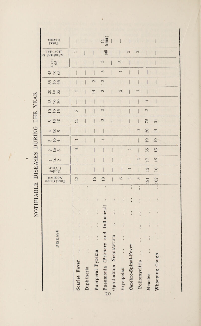 NOTIFIABLE DISEASES DURING THE YEAR ■9(1*139(1 I'B'+OX o* p9**iuipv to *-)- Olv (O iO O O | | | j | | | | •>-1 | to CM T-H to 2 vT 1 1 1 1 T-H 2 to 3 1 1 ! 1 T—H 1 35 to T-H tH ft 1 1 1 1 t-h O' T-H to t-h •.1139X l .I9PC1Q 1 I 1 1 1 1 1 1 ■^-H 1 CM <—H o r-H S9SB0 I«*OX 22 ■H 00 t-h 102 1 1